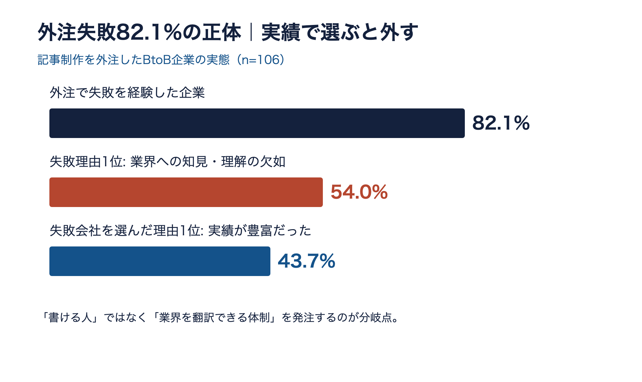 外注失敗の実態を示す横棒グラフ。失敗経験82.1%、業界知見の欠如54.0%、実績で選び失敗43.7%