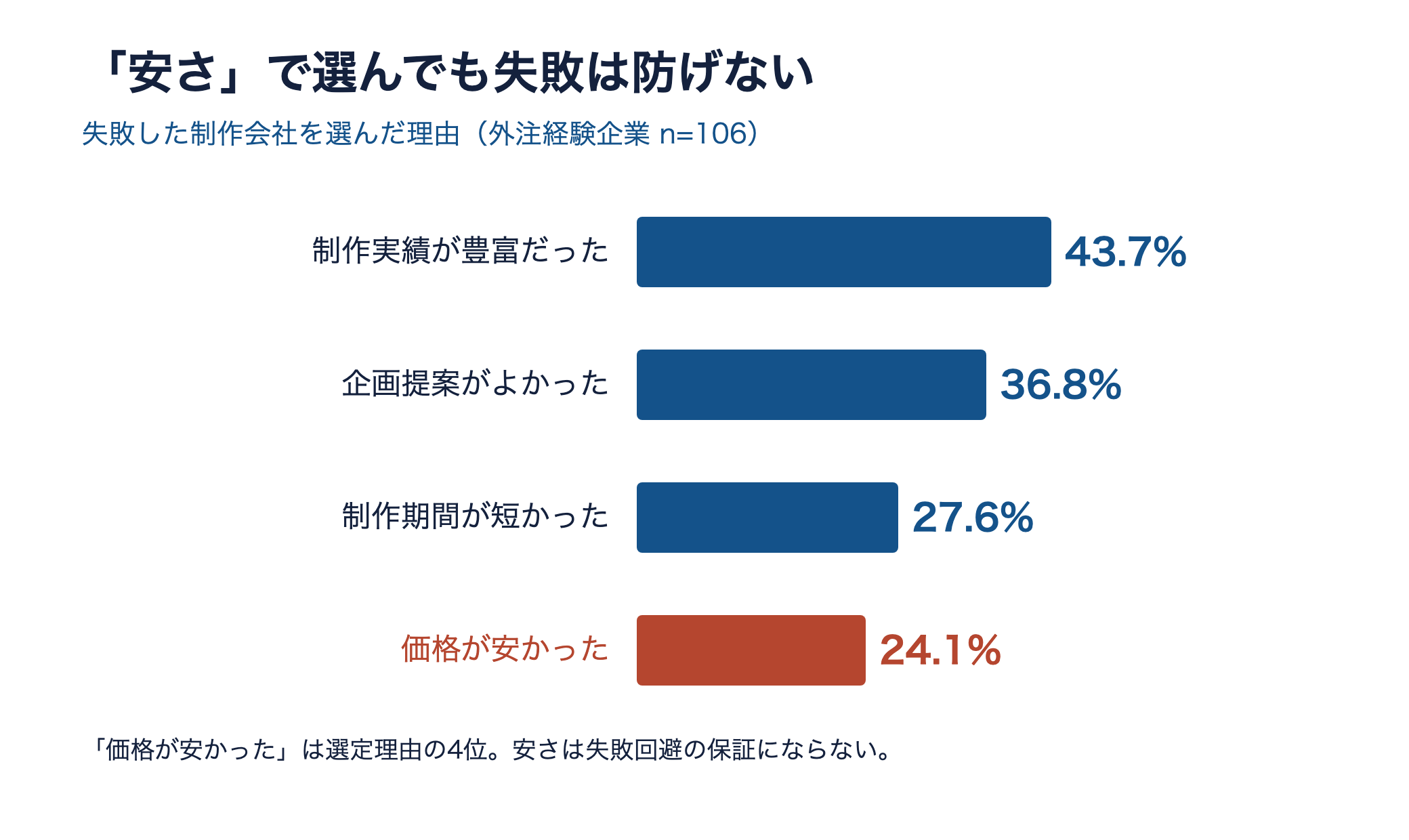 失敗した制作会社を選んだ理由の横棒グラフ。制作実績43.7%、企画提案36.8%、制作期間27.6%、価格が安かった24.1%