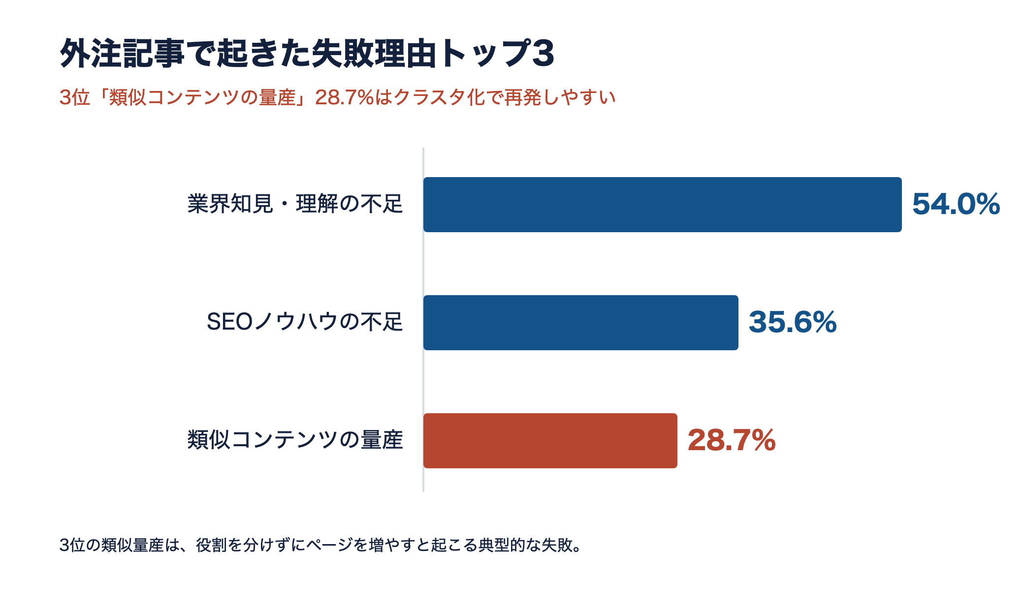 外注記事で起きた失敗理由トップ3の横棒グラフ。3位は類似コンテンツの量産28.7%