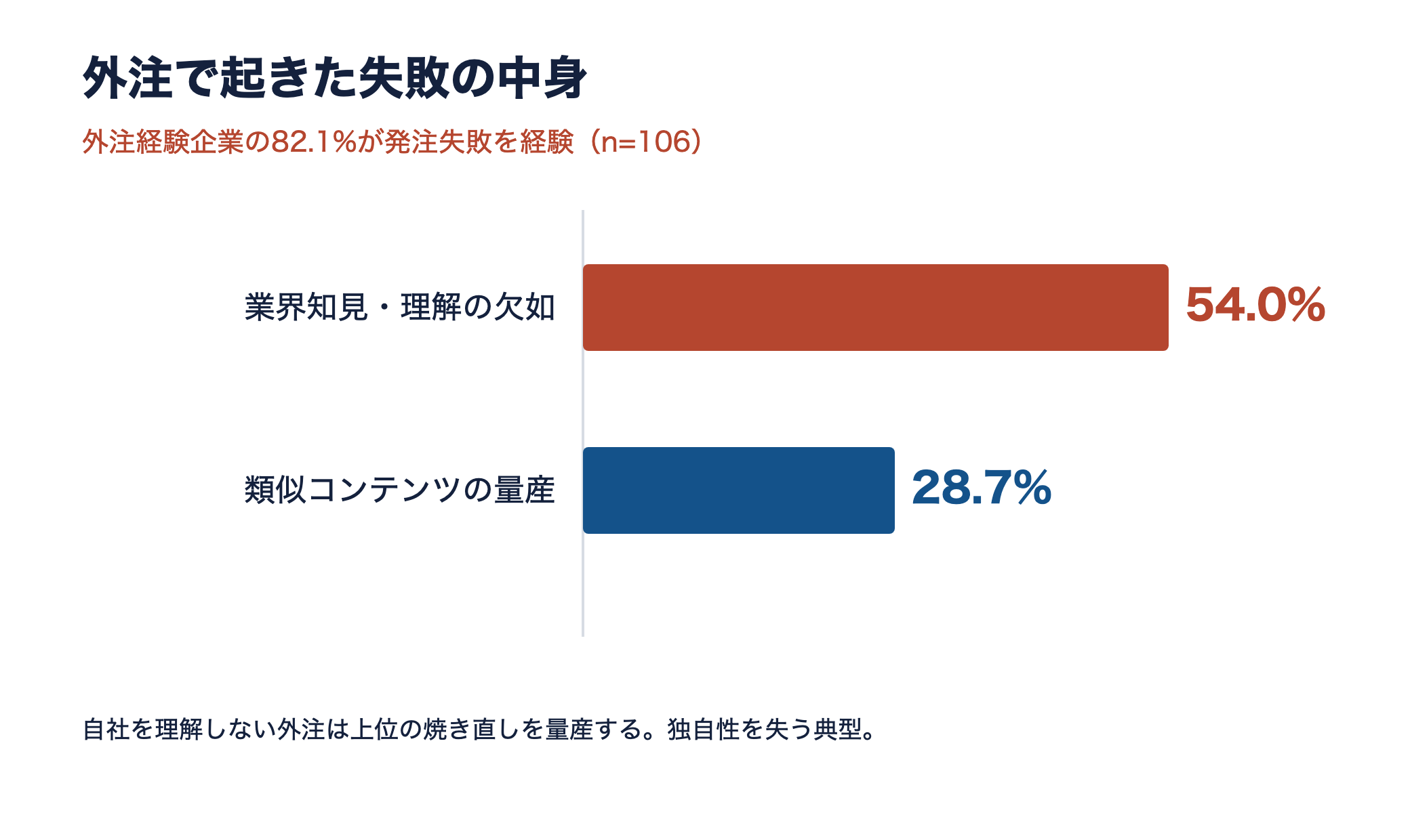 外注の失敗理由。業界知見・理解の欠如54.0%、類似コンテンツの量産28.7%