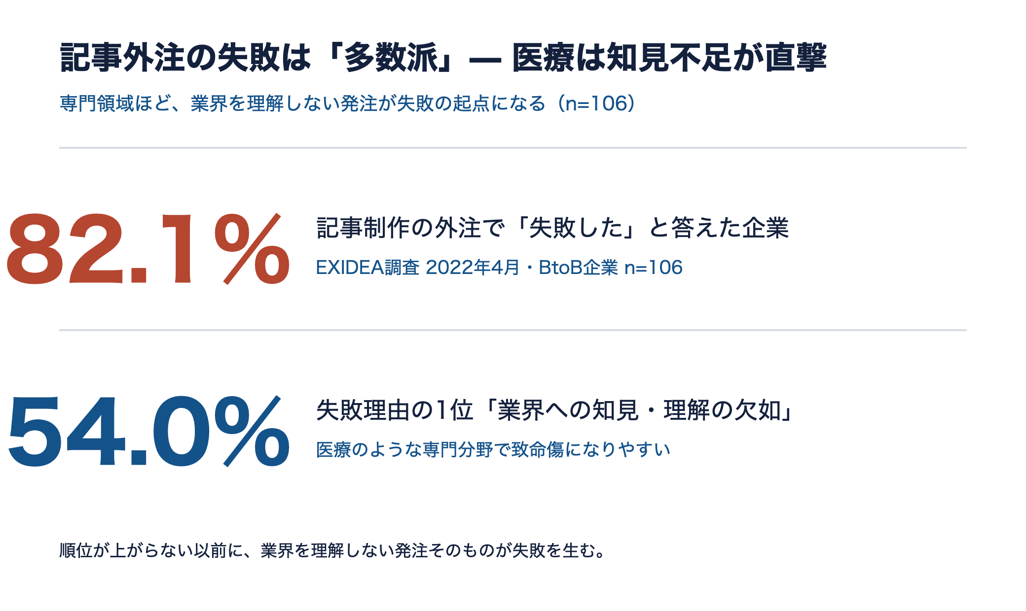 記事外注の失敗経験82.1%と、失敗理由1位「業界知見・理解の欠如」54.0%を示す図