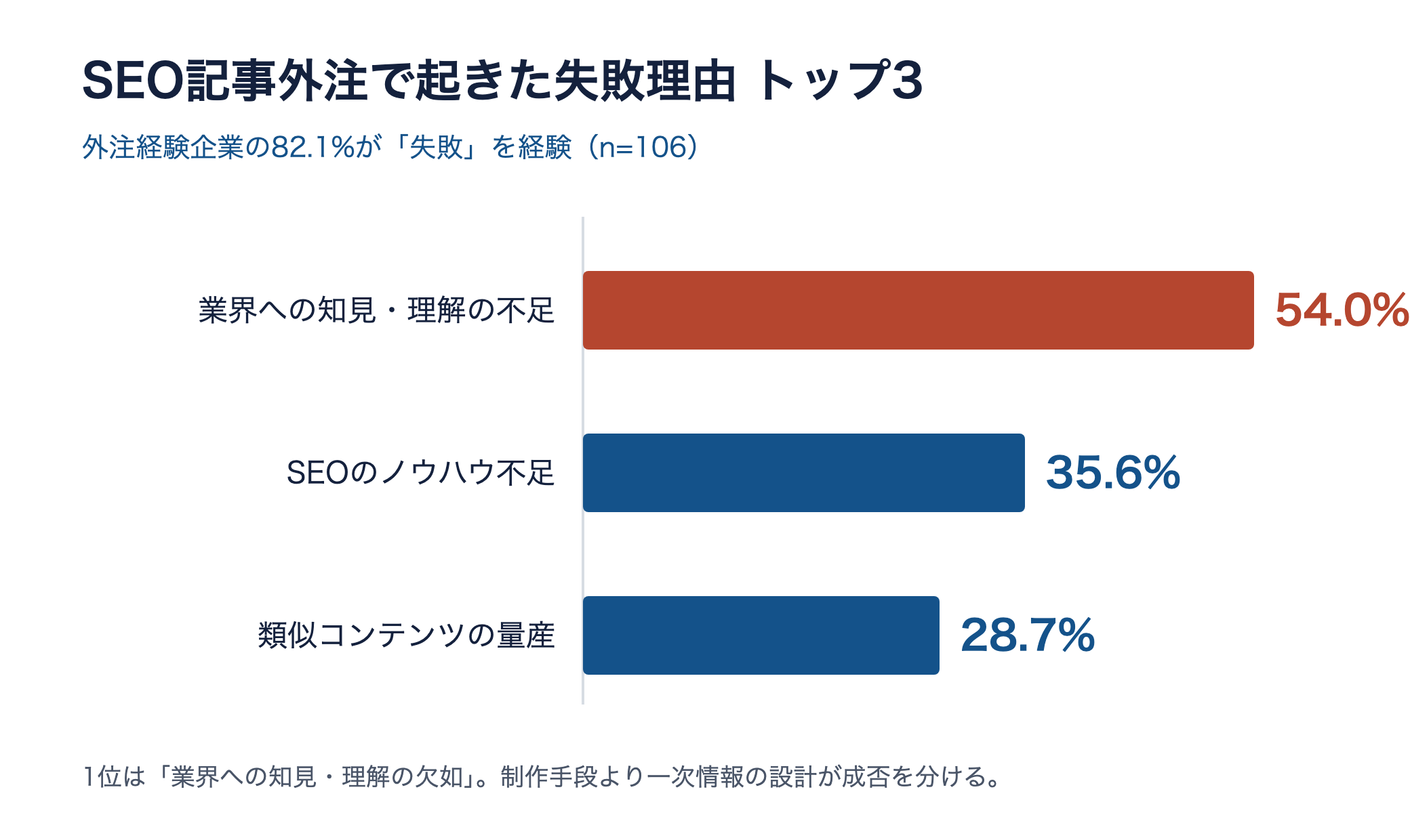 SEO記事外注の失敗理由トップ3の横棒グラフ。1位は業界への知見・理解の不足54.0%