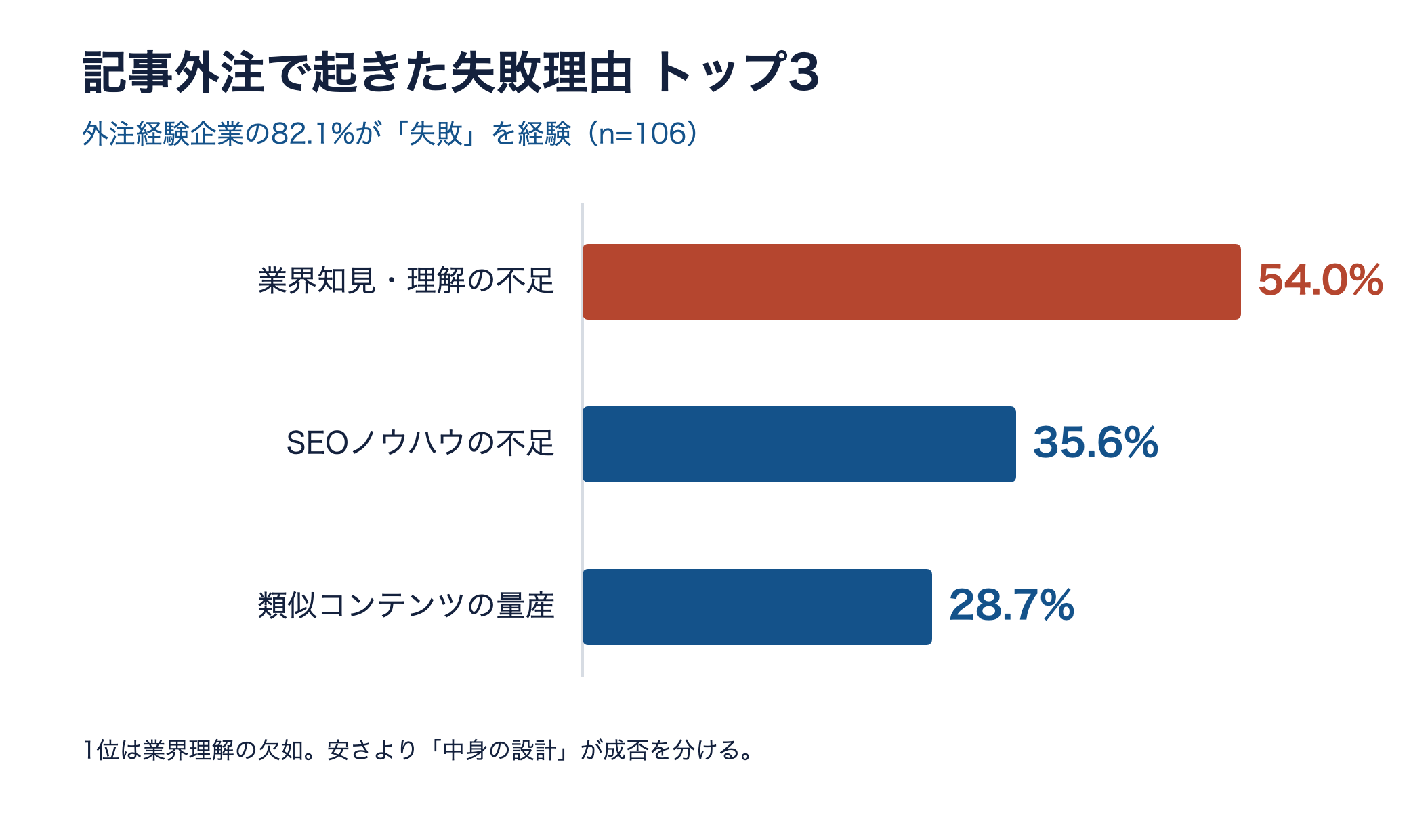 記事外注の失敗理由トップ3の横棒グラフ。1位は業界知見・理解の不足54.0%