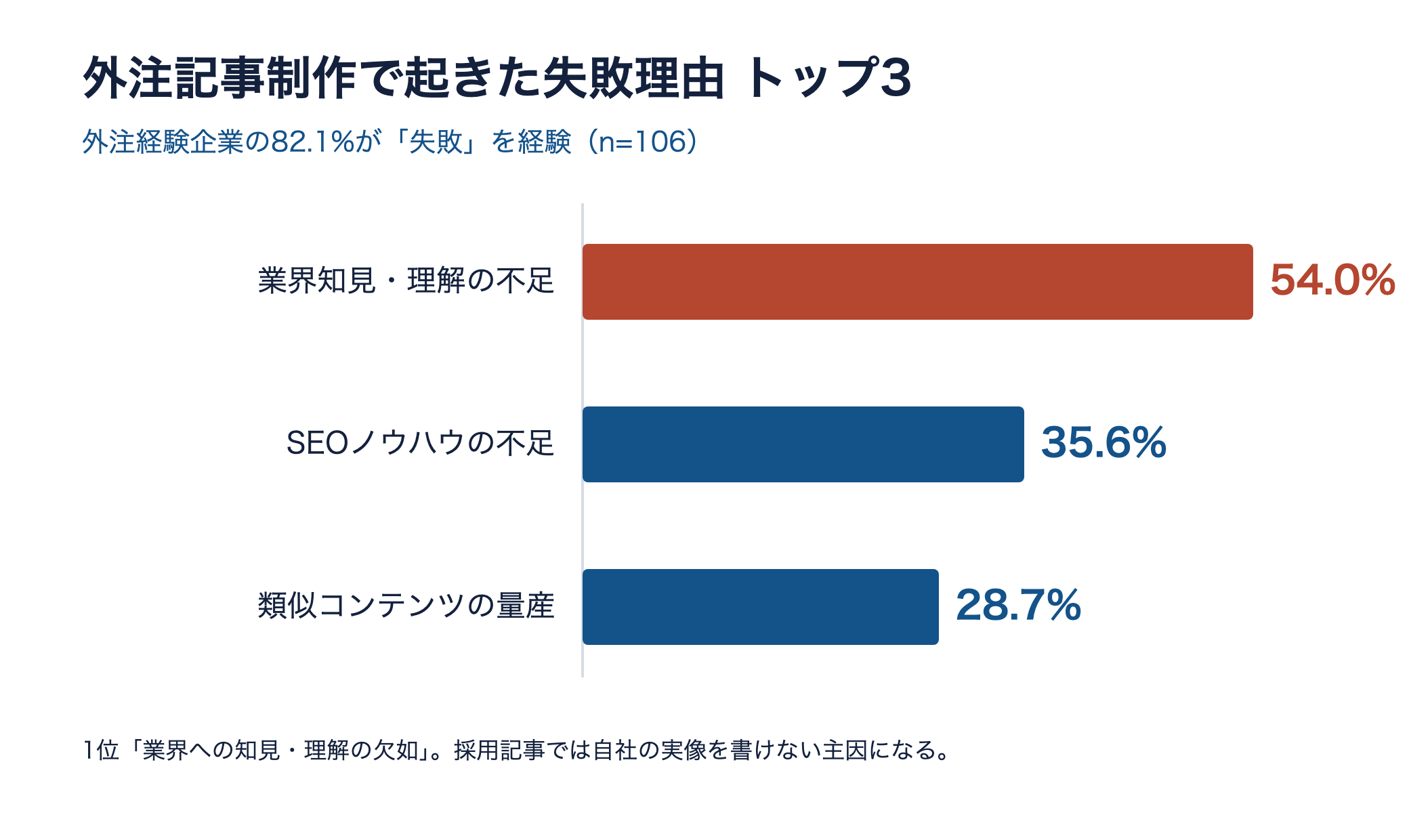 外注記事制作の失敗理由トップ3を示す横棒グラフ。1位は業界知見・理解の不足54.0%