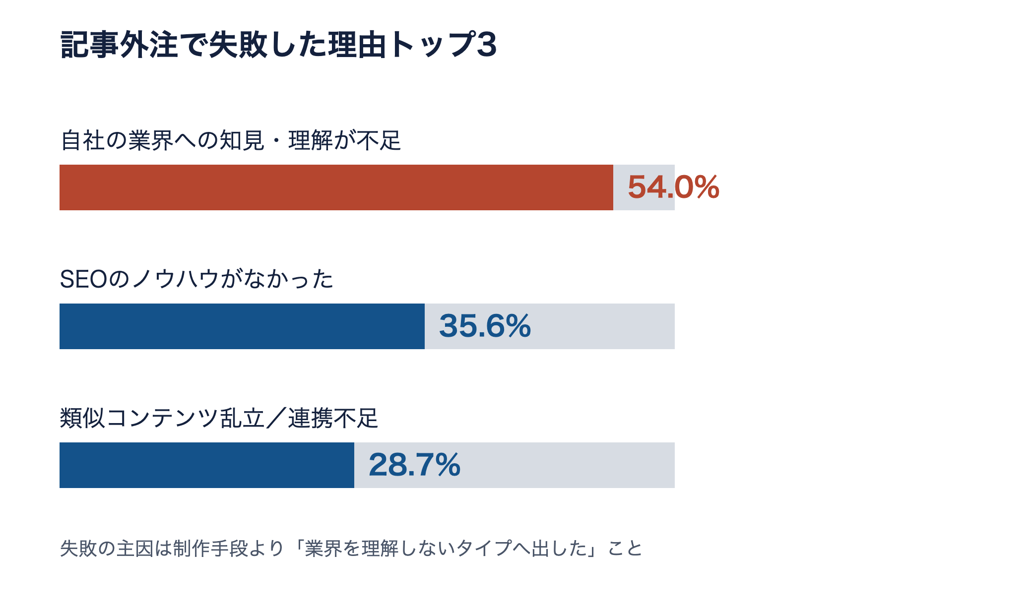 記事外注の失敗理由トップ3の横棒グラフ。1位は業界知見の欠如54.0%