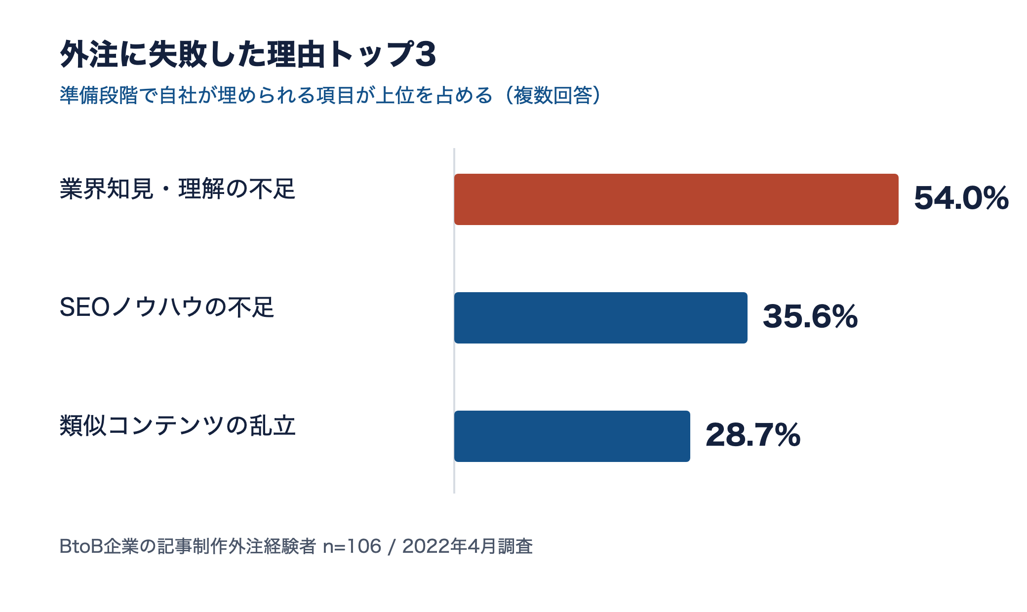 外注に失敗した理由トップ3の横棒グラフ。1位は業界知見・理解の不足54.0%、2位SEOノウハウ不足35.6%、3位類似コンテンツの乱立28.7%