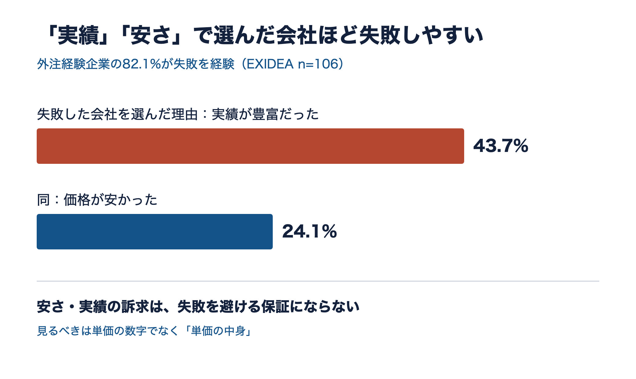 失敗した会社を選んだ理由。実績が豊富だった43.7%、価格が安かった24.1%