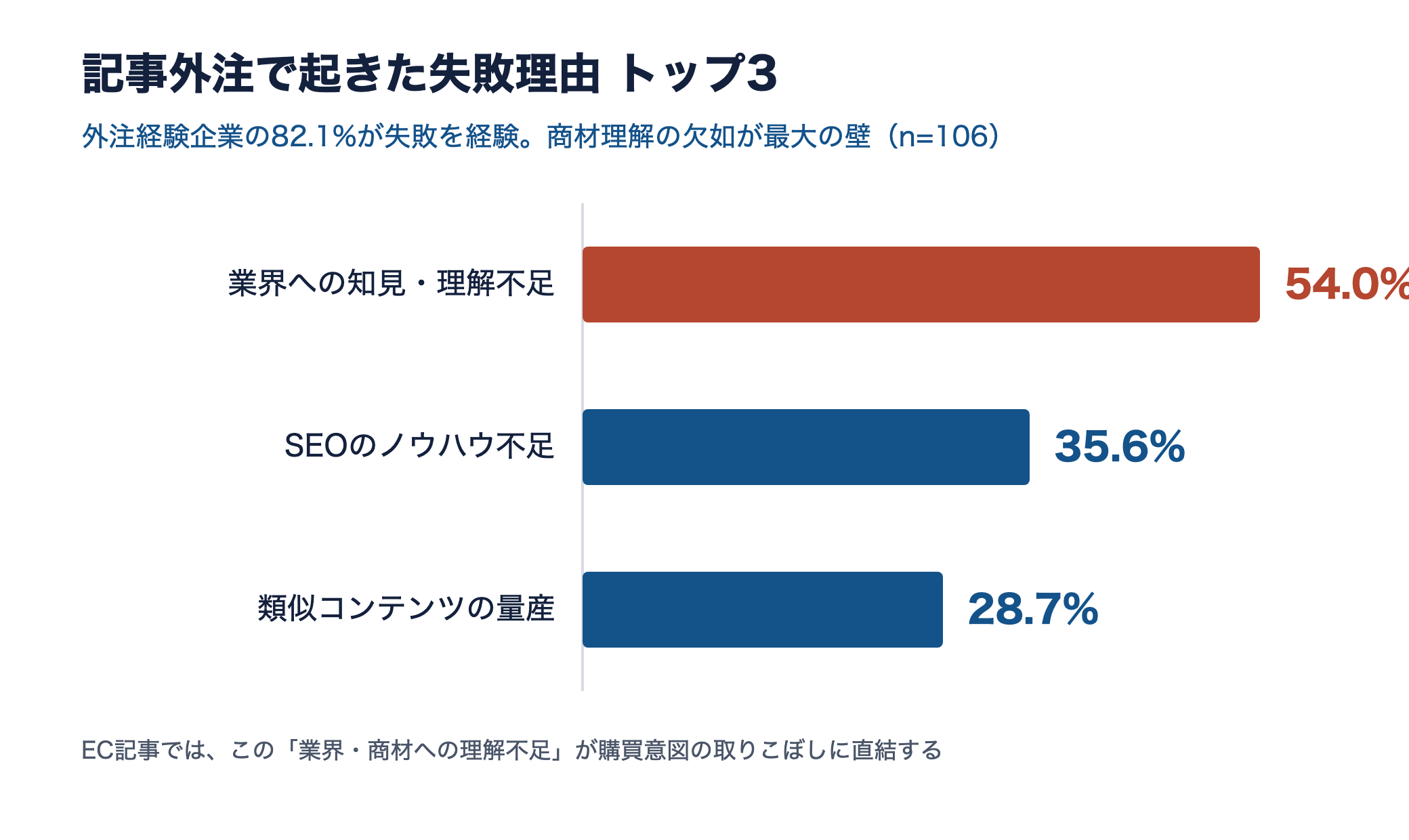 記事外注の失敗理由トップ3。1位は業界への知見・理解不足54.0%