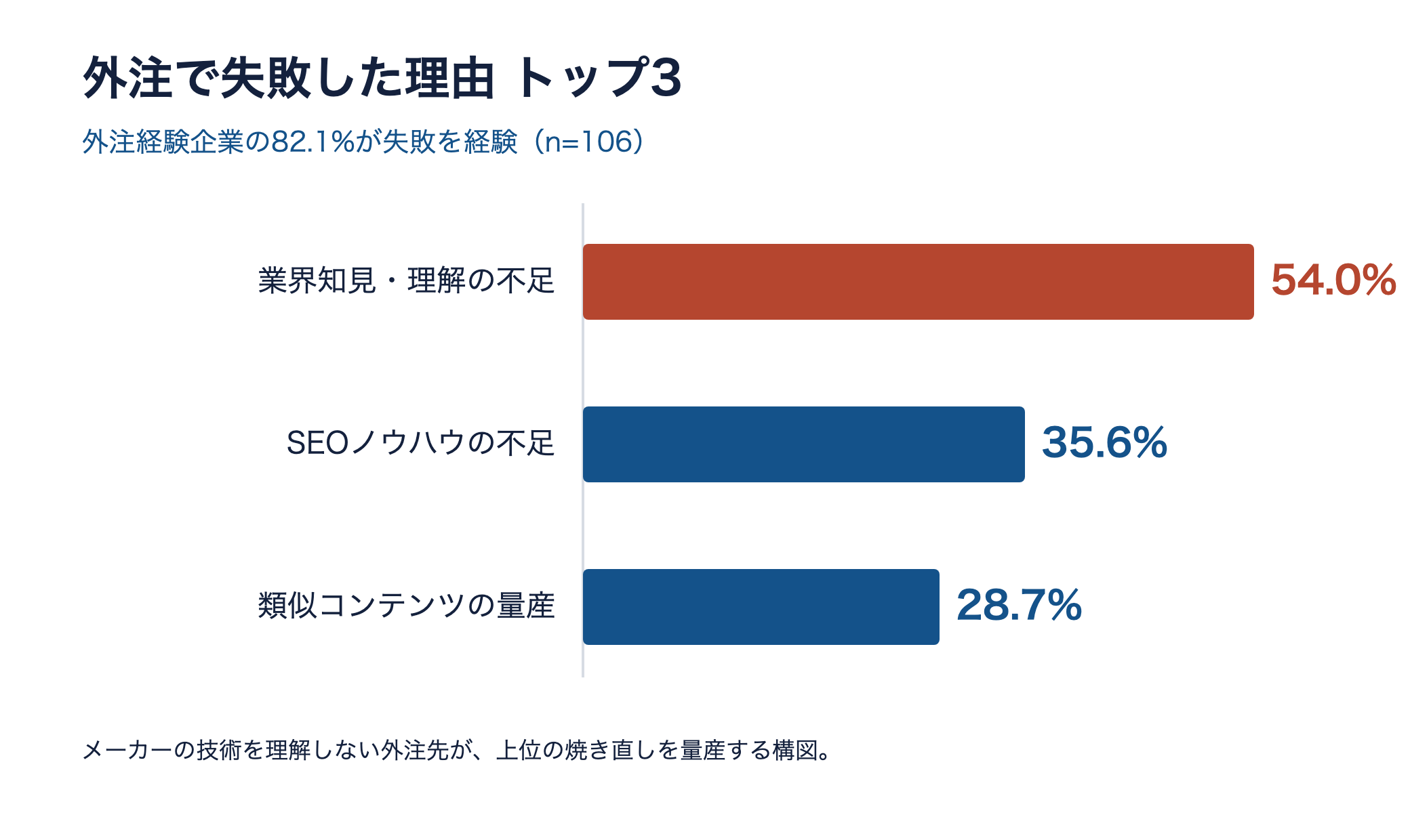 外注で失敗した理由トップ3の横棒グラフ。1位は業界知見・理解の不足54.0%