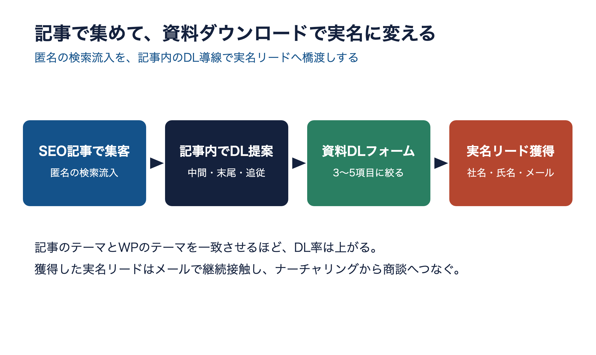 SEO記事で集客し、記事内の資料DL導線からフォーム、実名リード獲得へつなぐ導線の概念図