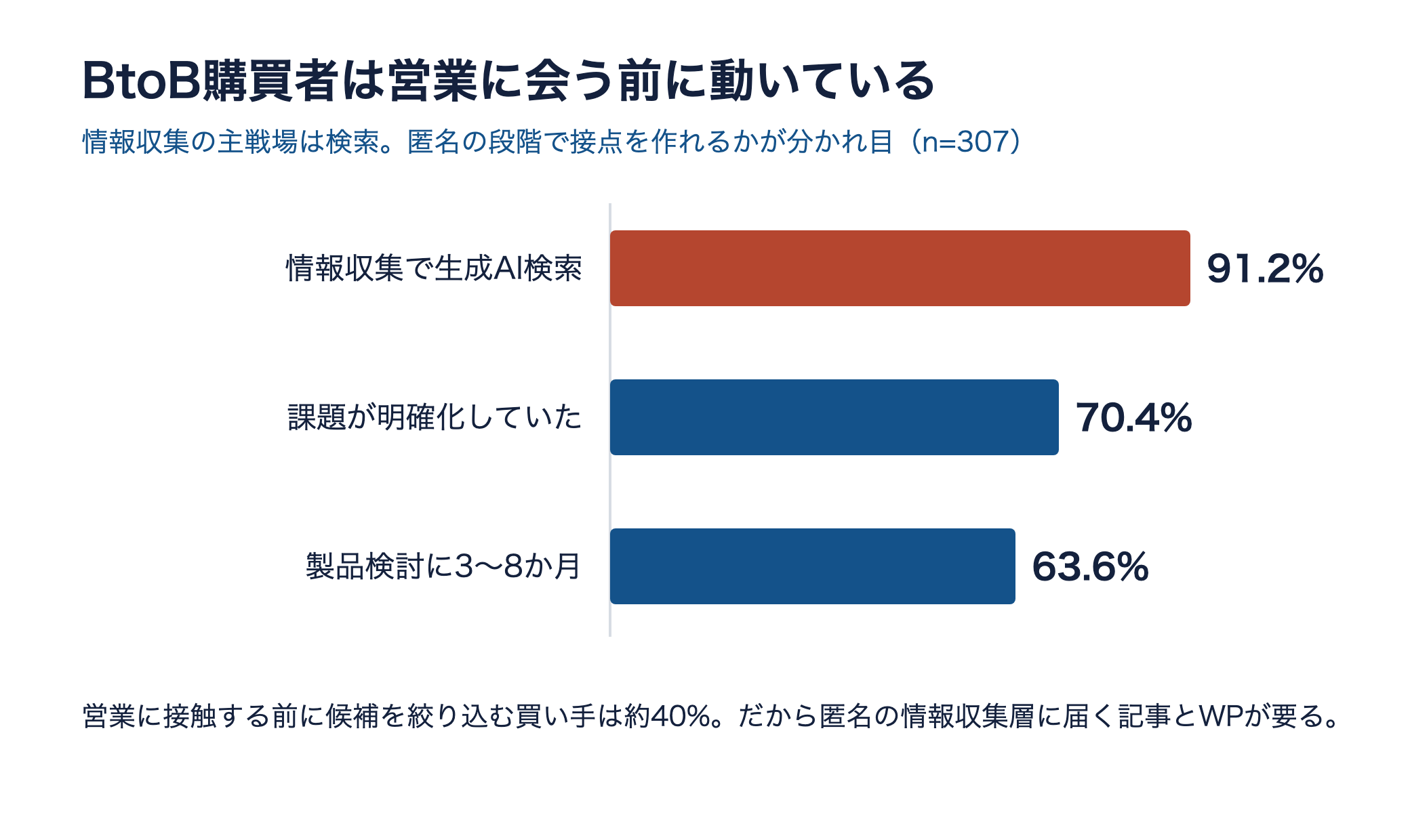 BtoB購買者の行動を示す横棒グラフ。情報収集で生成AI検索91.2%、課題明確化70.4%、検討3〜8か月63.6%