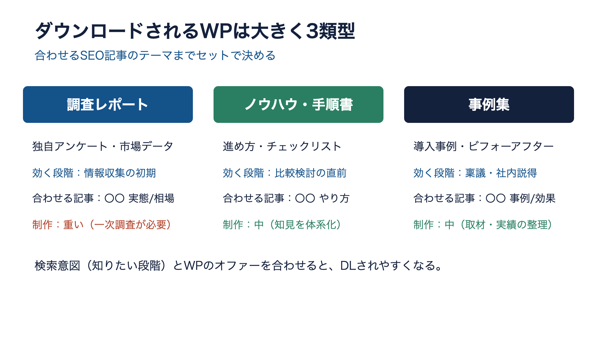 ダウンロードされるホワイトペーパーの3類型（調査レポート・ノウハウ手順書・事例集）と合わせる記事テーマの概念図