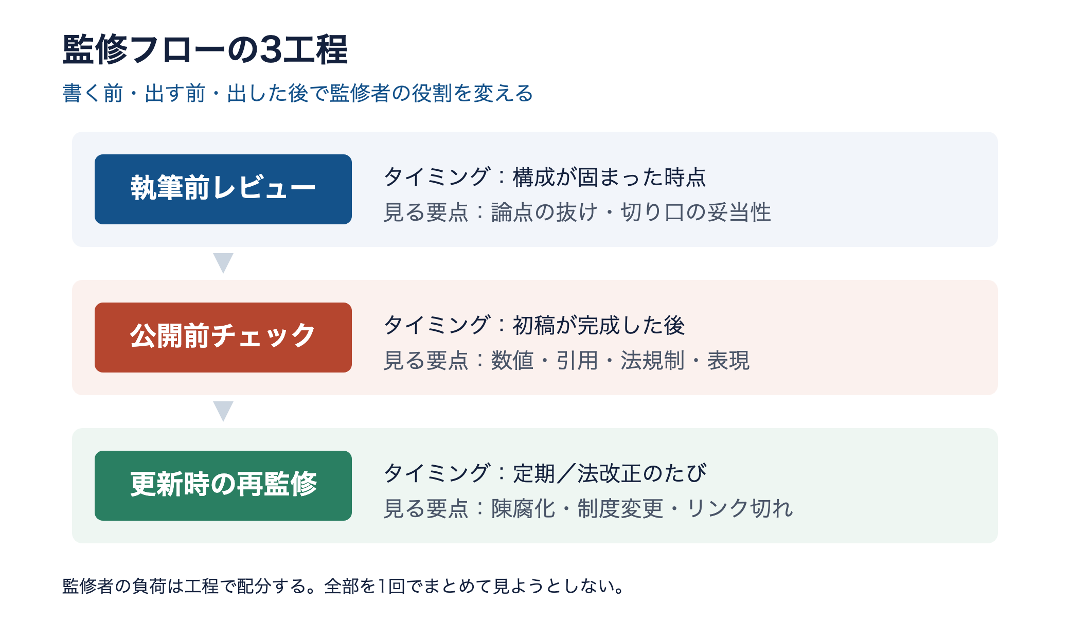監修フローの3工程を示す図。執筆前レビュー、公開前チェック、更新時の再監修と、それぞれのタイミングと見る要点