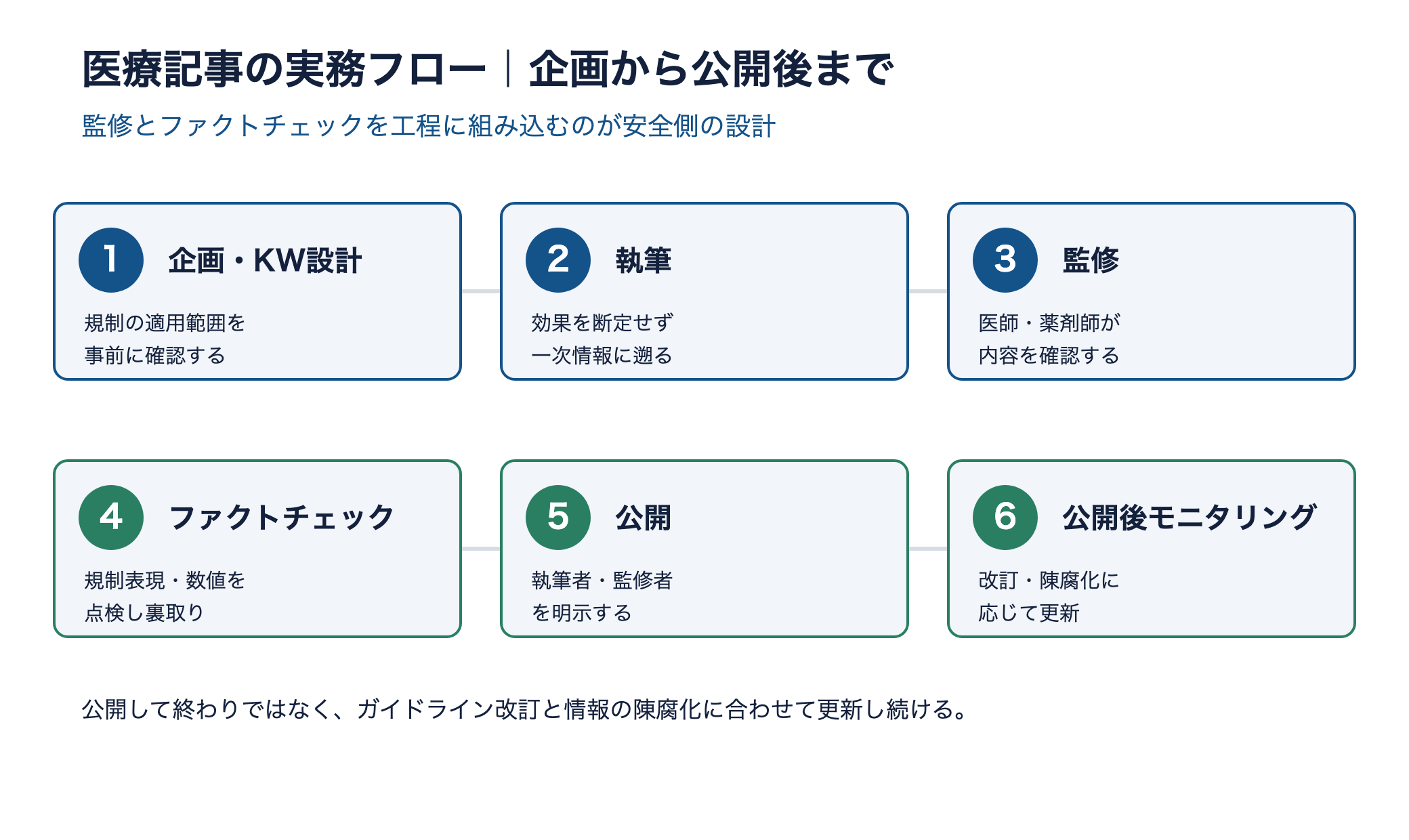 医療記事の実務フロー。企画・KW設計、執筆、監修、ファクトチェック、公開、公開後モニタリングの6ステップ
