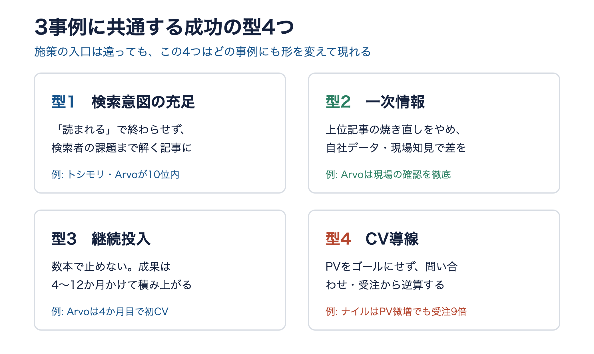 3事例に共通する成功の型4つ。検索意図の充足・一次情報・継続投入・CV導線の2x2図