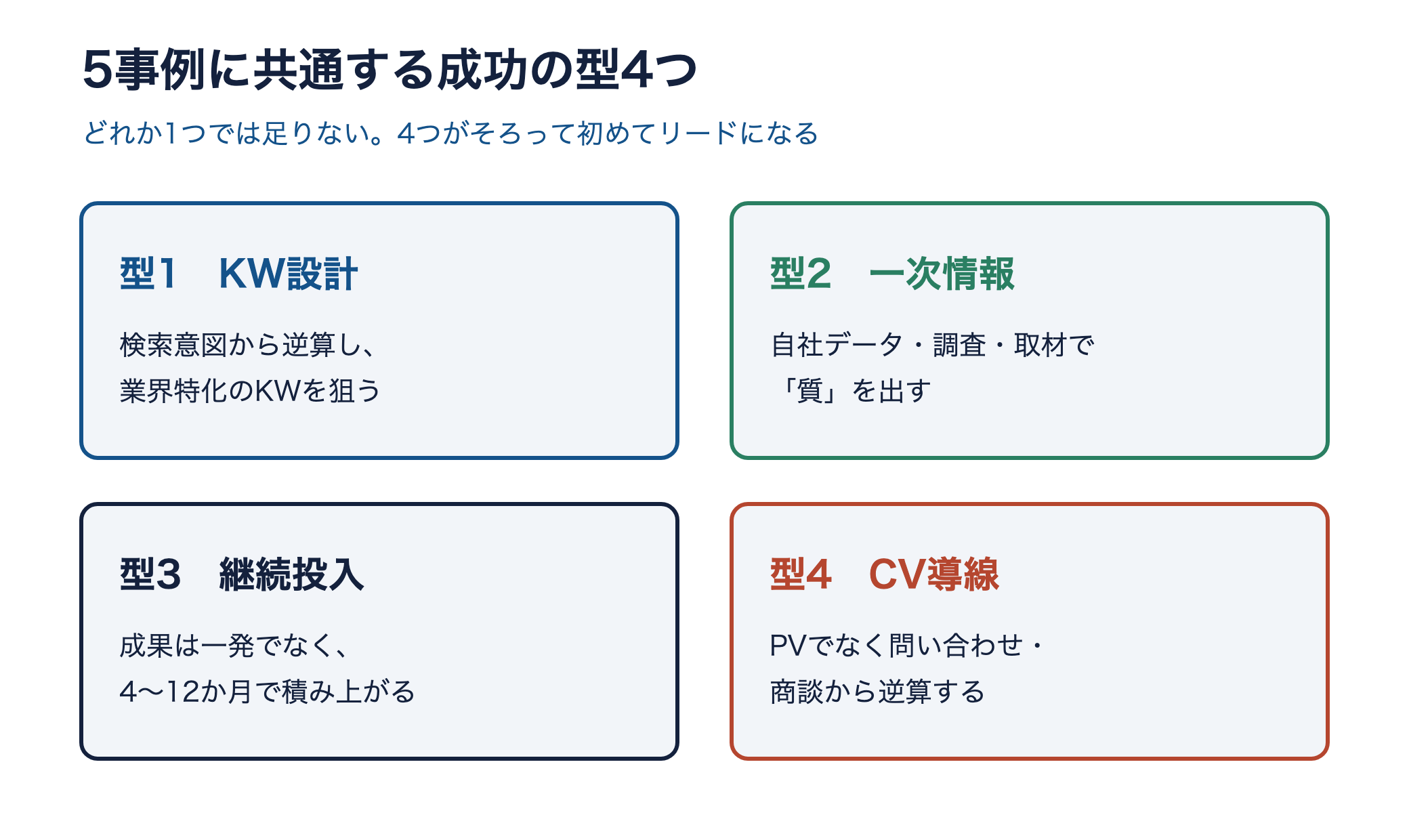 5事例に共通する成功の型4つ。KW設計・一次情報・継続投入・CV導線の2x2図