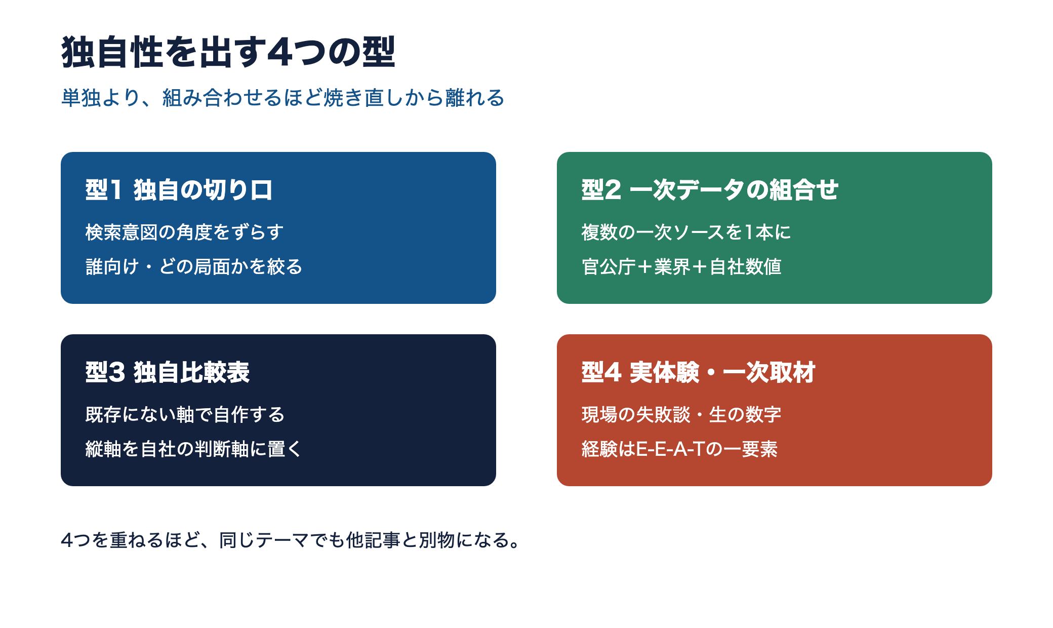 独自性を出す4つの型を2×2で示した図。切り口・一次データ・独自比較表・実体験