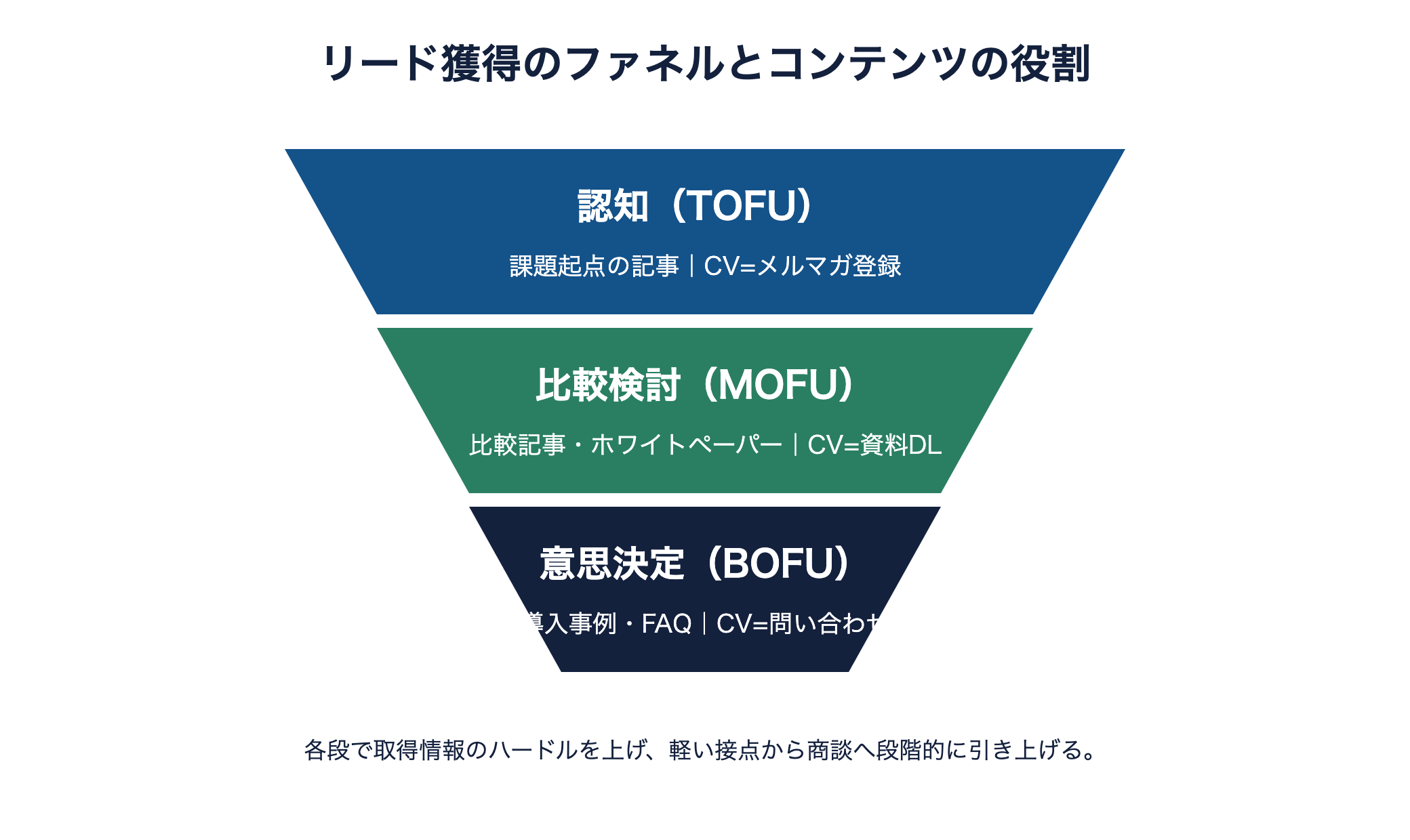 認知・比較検討・意思決定の3段ファネルと、各段のコンテンツ役割・CVポイントを示す図