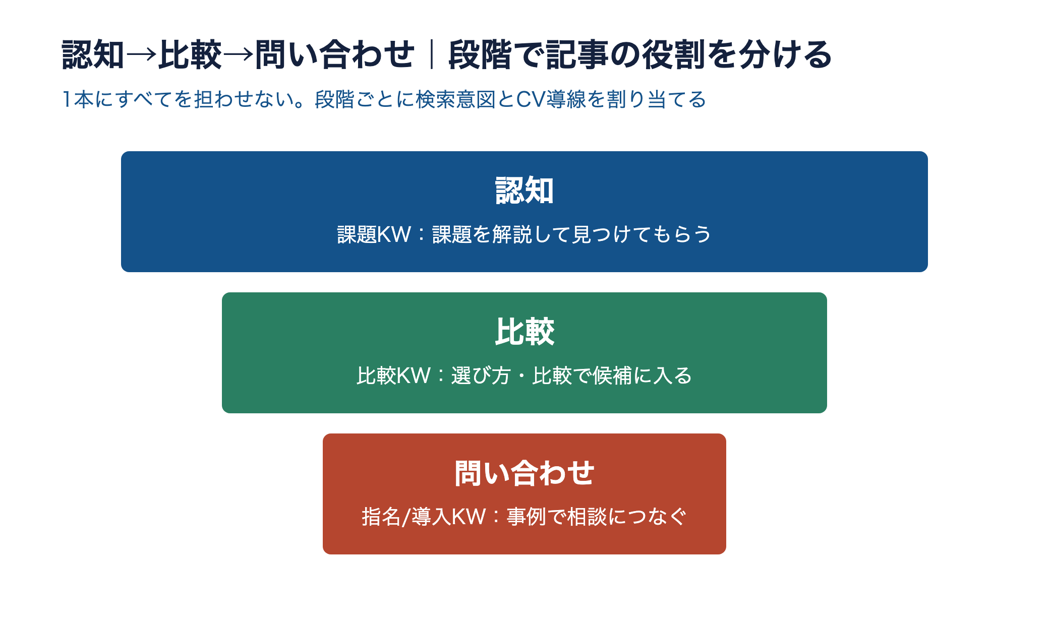 認知・比較・問い合わせの3段階に、課題KW・比較KW・指名/導入KWと記事の役割を割り当てるファネル概念図