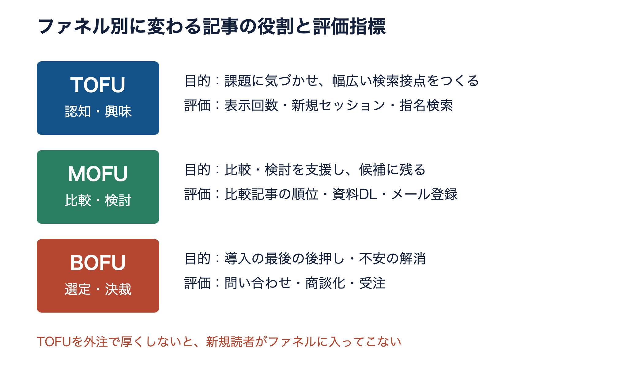 TOFU・MOFU・BOFUで記事の目的と評価指標が変わることを示す3段の図
