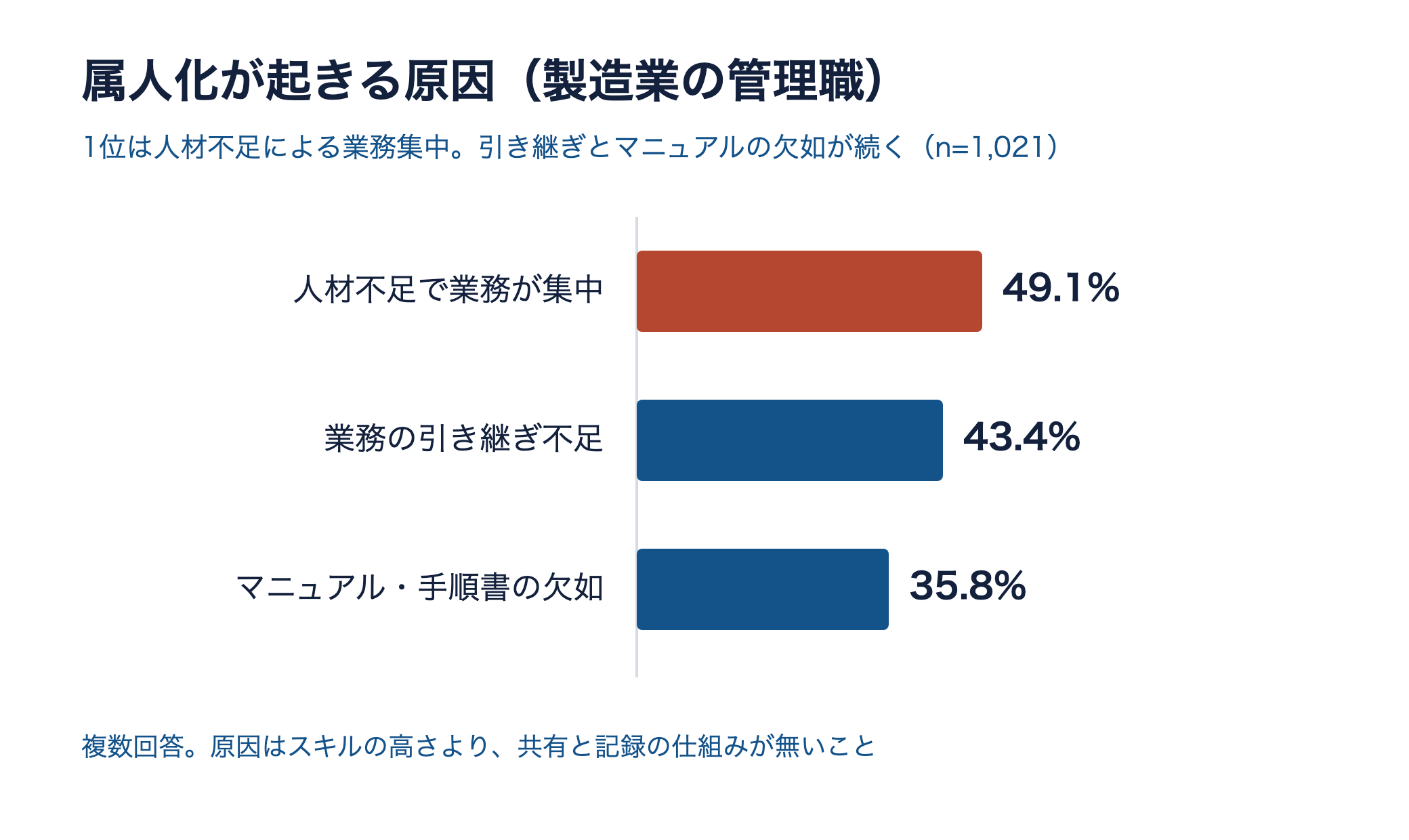 属人化が起きる原因。人材不足で業務集中49.1%、引き継ぎ不足43.4%、マニュアル欠如35.8%