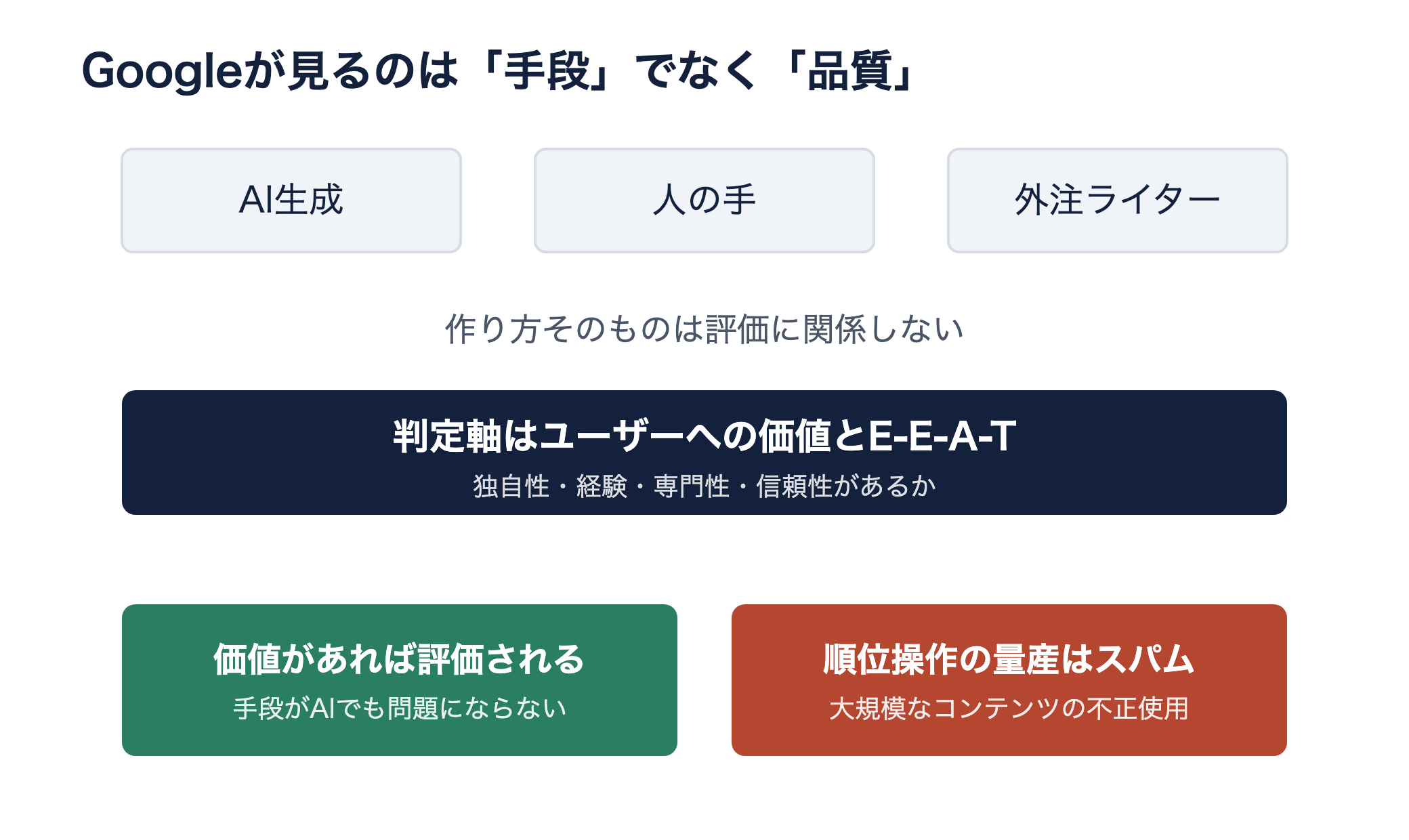 Googleが評価するのは手段でなく品質。価値があれば評価、順位操作の量産はスパム
