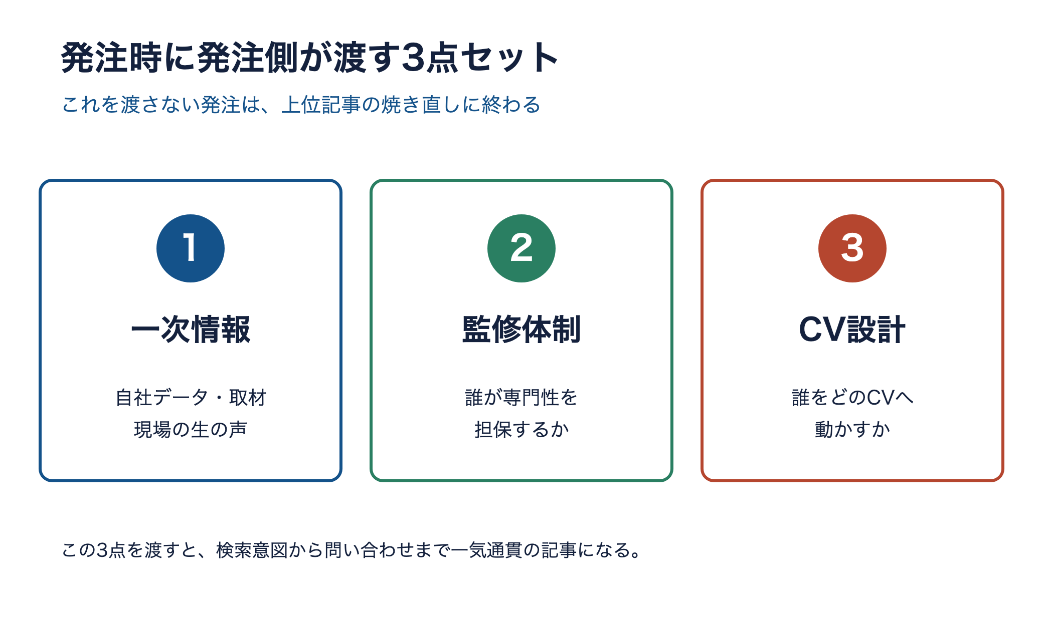 発注時に渡す3点セットを示す図。1一次情報(自社データ・取材・現場の声)、2監修体制(誰が専門性を担保するか)、3CV設計(誰をどのCVへ動かすか)