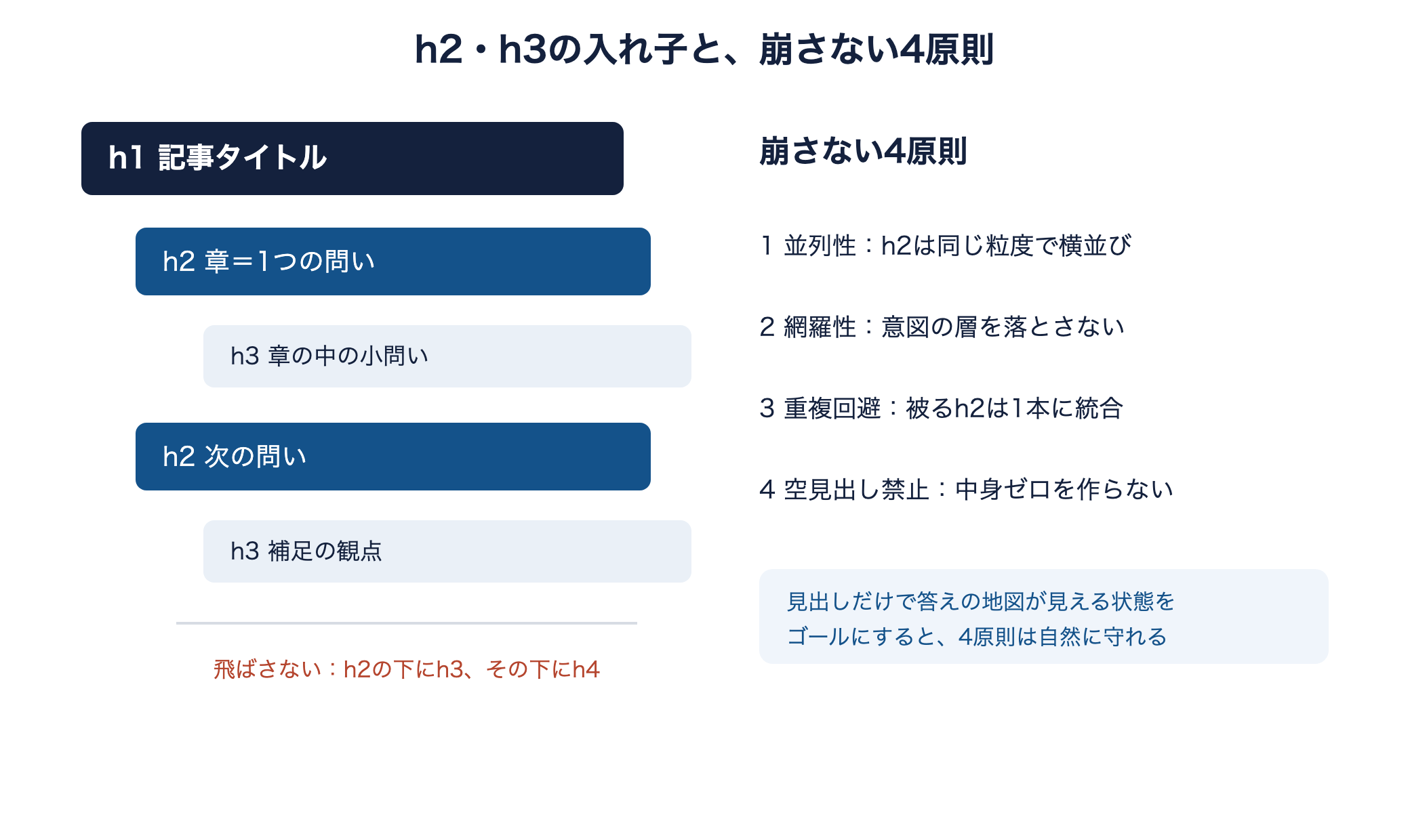 h1の下にh2、h2の下にh3という入れ子構造と、並列性・網羅性・重複回避・空見出し禁止の4原則を示す階層図