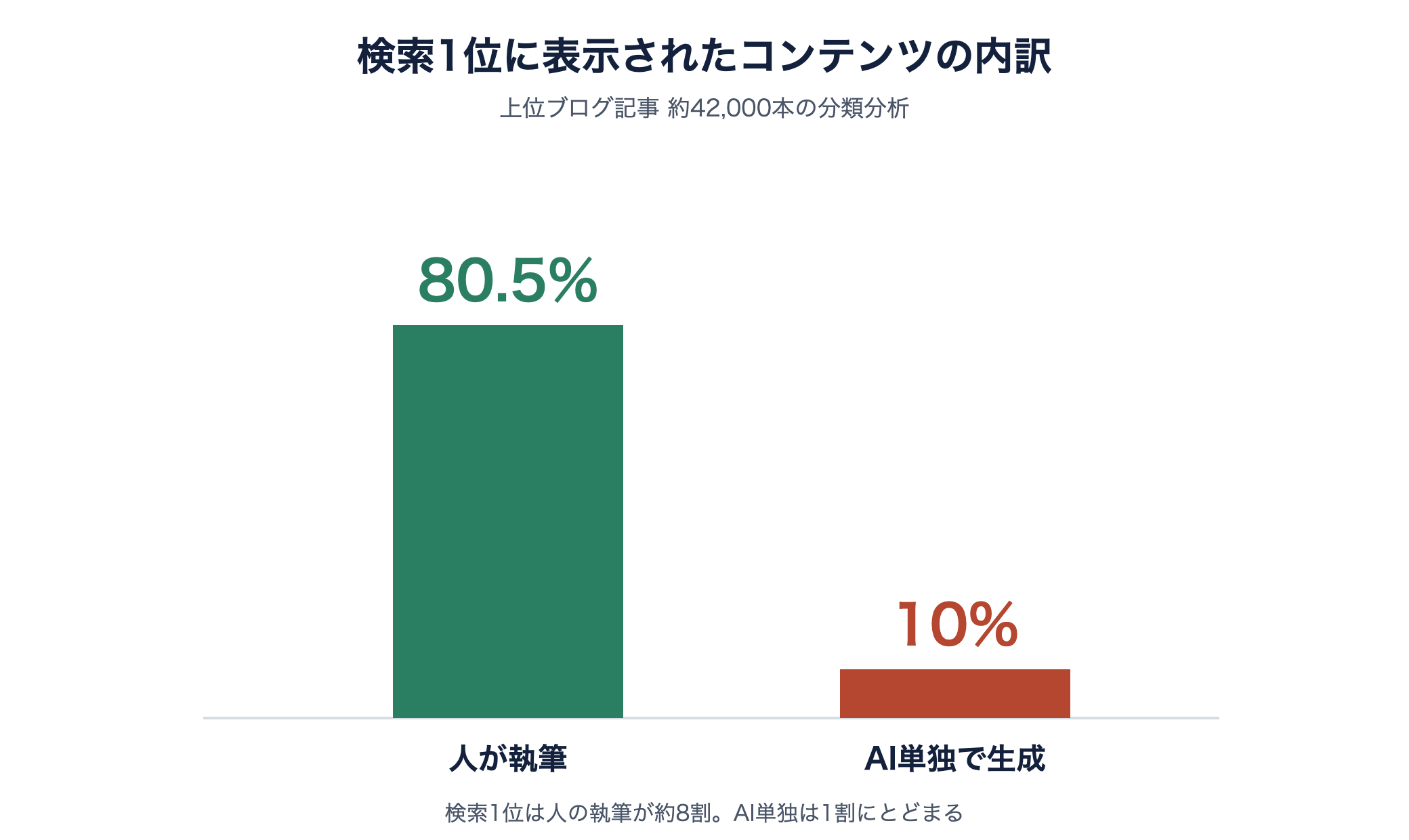 検索1位に表示されたコンテンツの内訳の棒グラフ。人が執筆80.5%に対しAI単独生成は10%