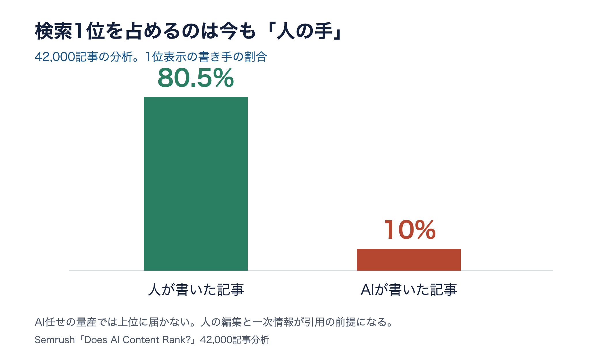 検索1位を占めるのは人が書いた記事80.5%、AIが書いた記事は10%を示すグラフ