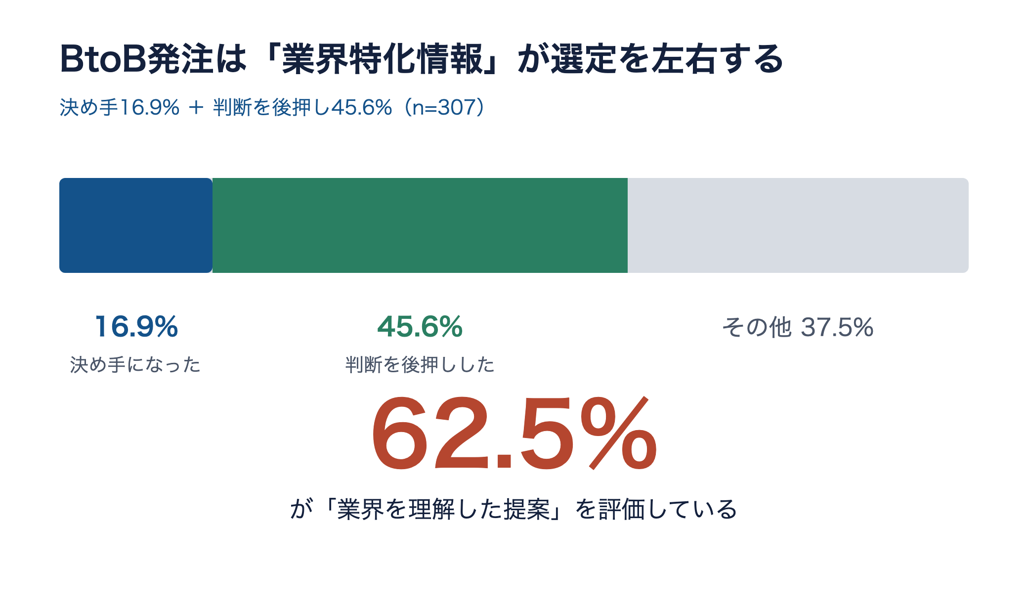 BtoB発注で業界特化情報が決め手・後押しになった割合の帯グラフ。合計62.5%