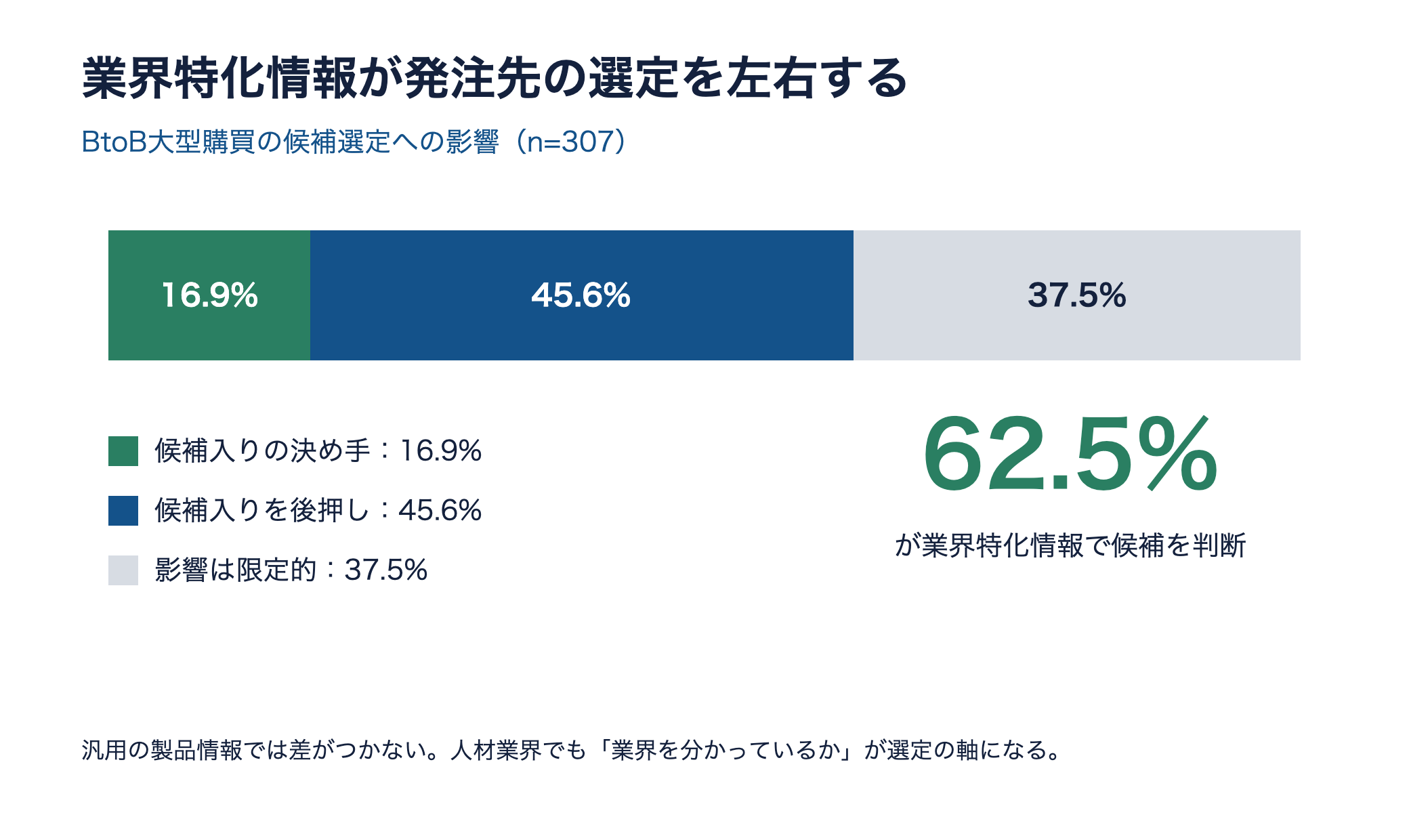 業界特化情報が発注先の候補選定に影響した割合。決め手16.9%と後押し45.6%で合計62.5%