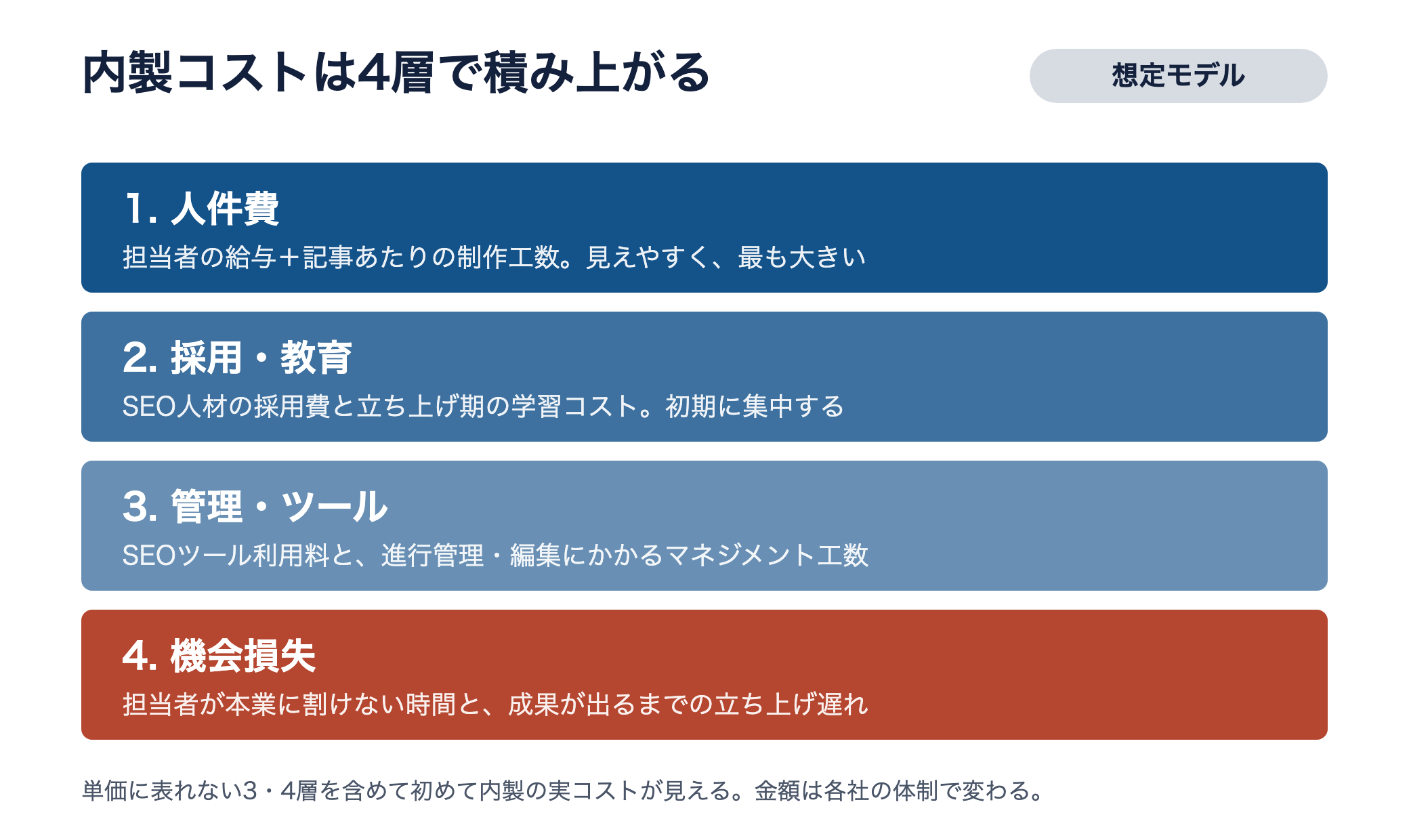 内製コストの4層構造。人件費、採用・教育、管理・ツール、機会損失