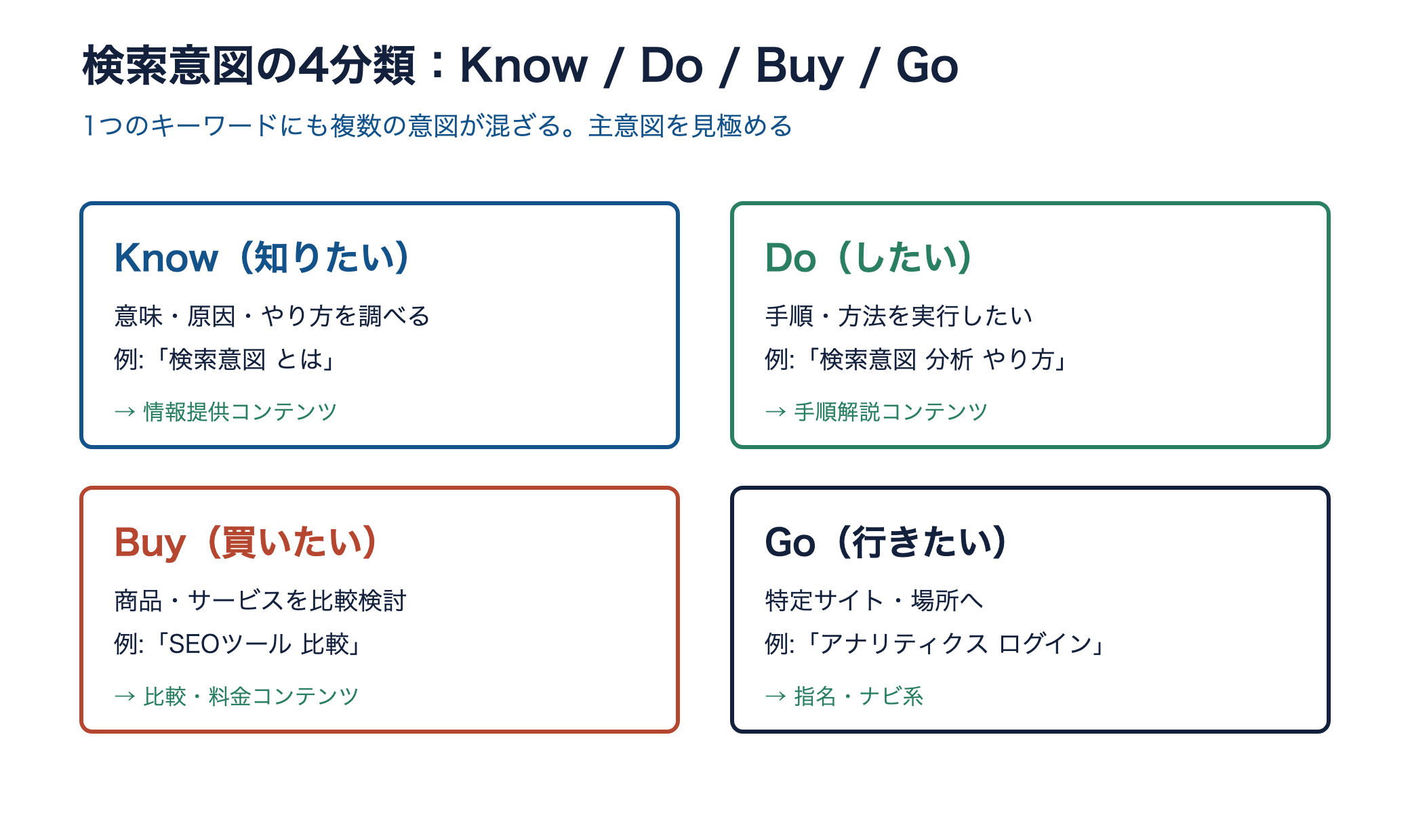 検索意図の4分類Know/Do/Buy/Goを象限で示し、各分類の検索例と対応コンテンツを並べた概念図