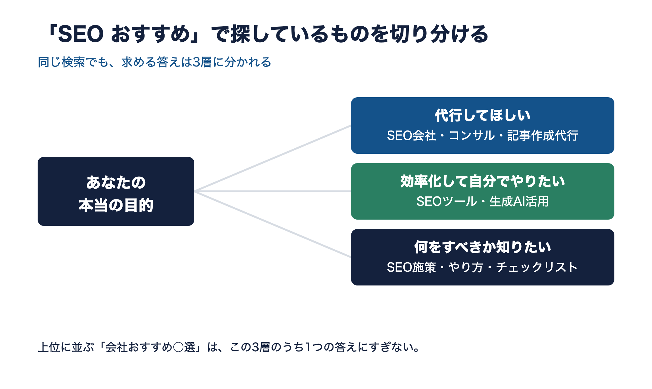 検索目的を代行・効率化・やり方の3層に分け、会社/ツール/施策のどれに向かうかを示す概念図