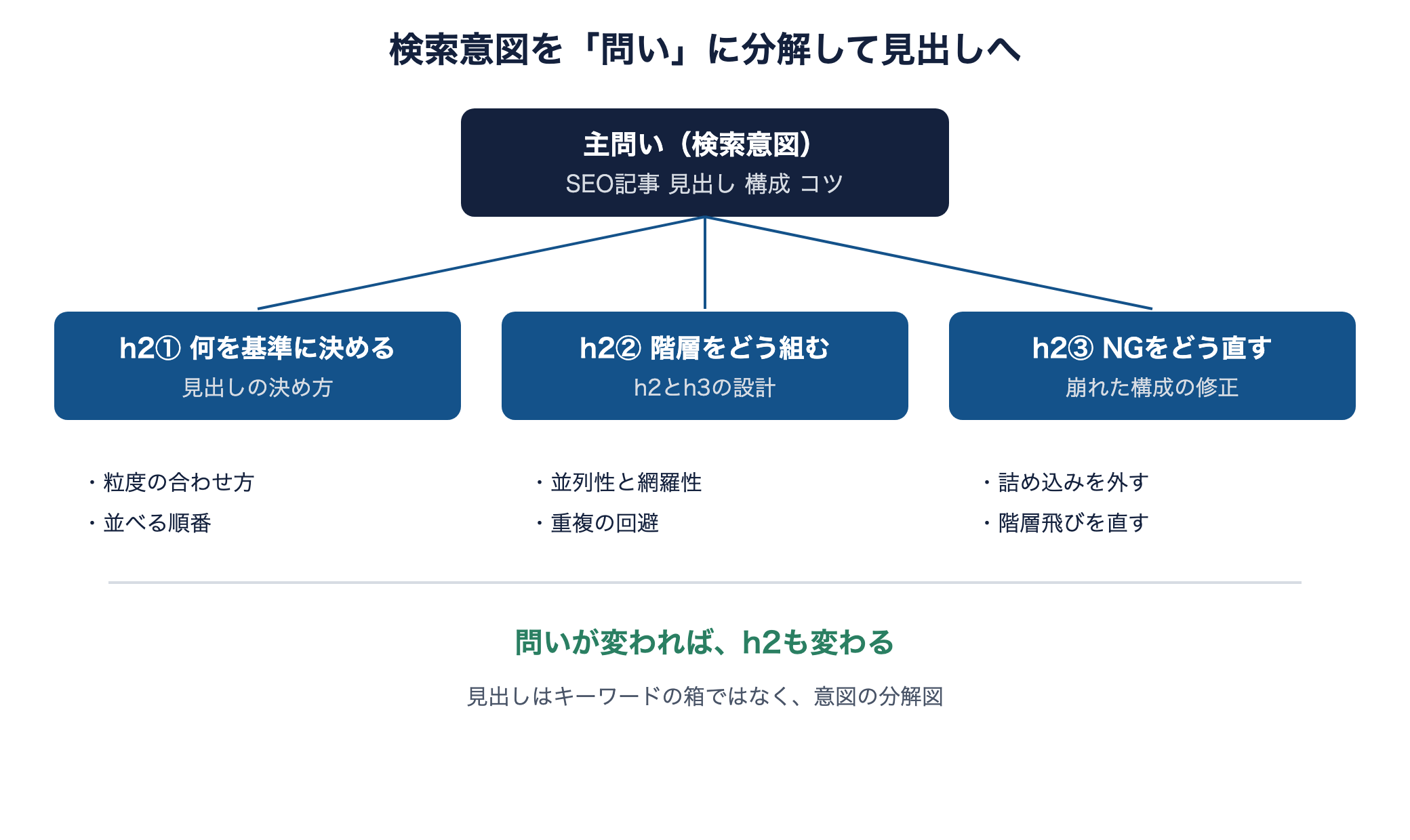 主問い(検索意図)を3つの小問いに分解し、各小問いをh2へ、細部をh3へ写像する見出しの分解図