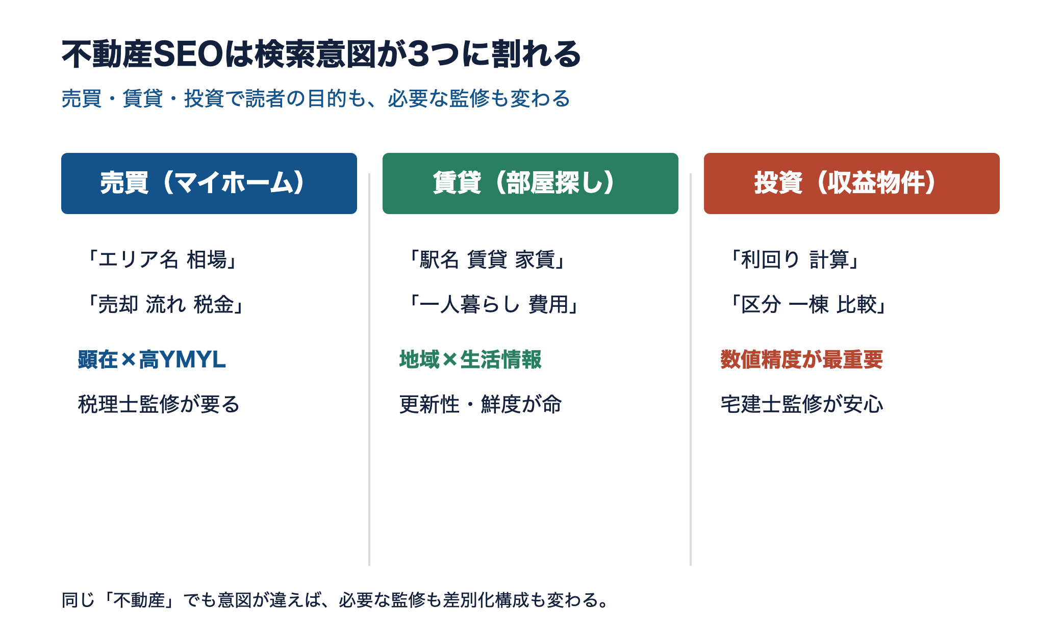 不動産SEOの検索意図が売買・賃貸・投資の3つに割れることを示す図