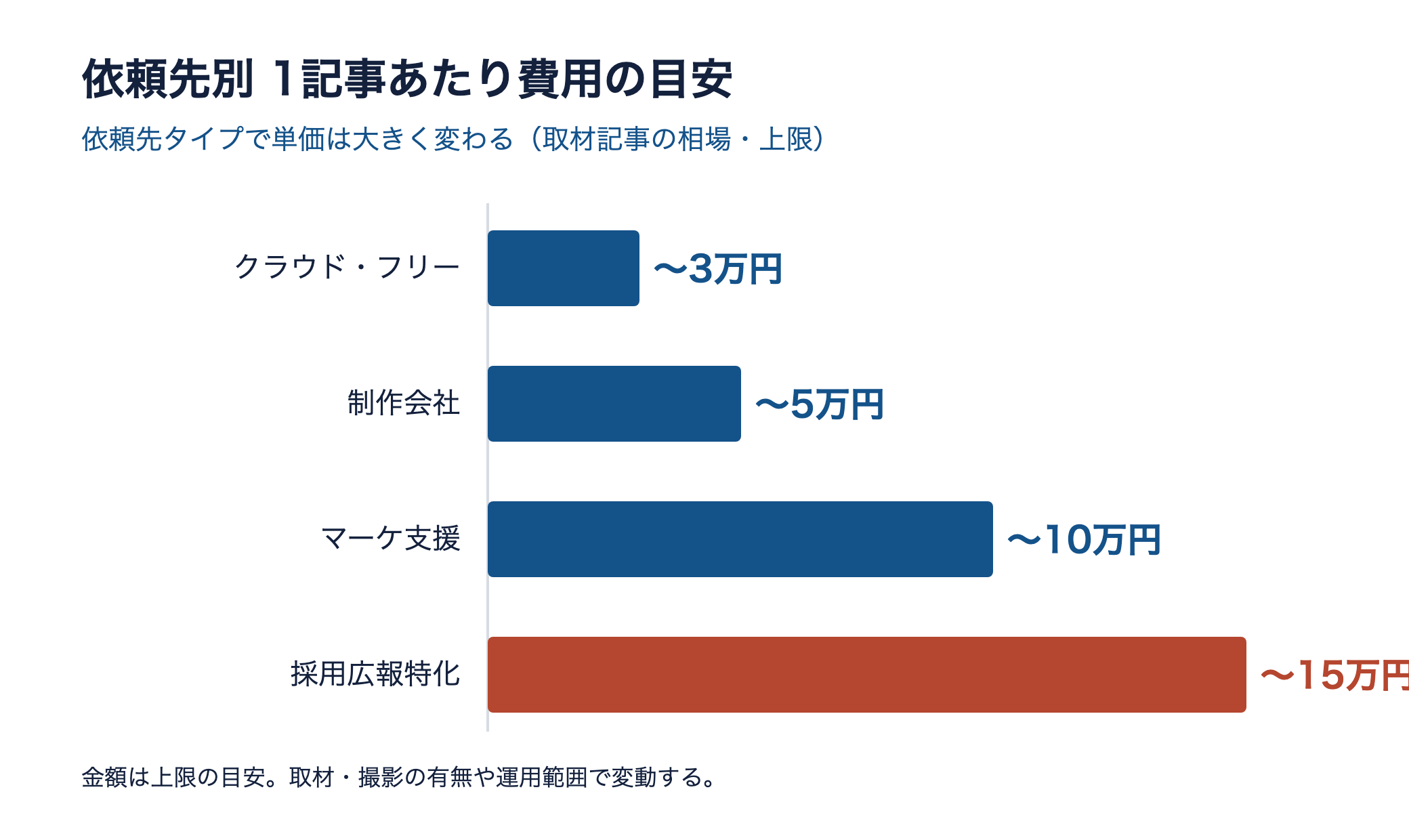 採用記事の依頼先別1記事あたり費用の目安を示す横棒グラフ。クラウド3万円から採用広報特化15万円まで