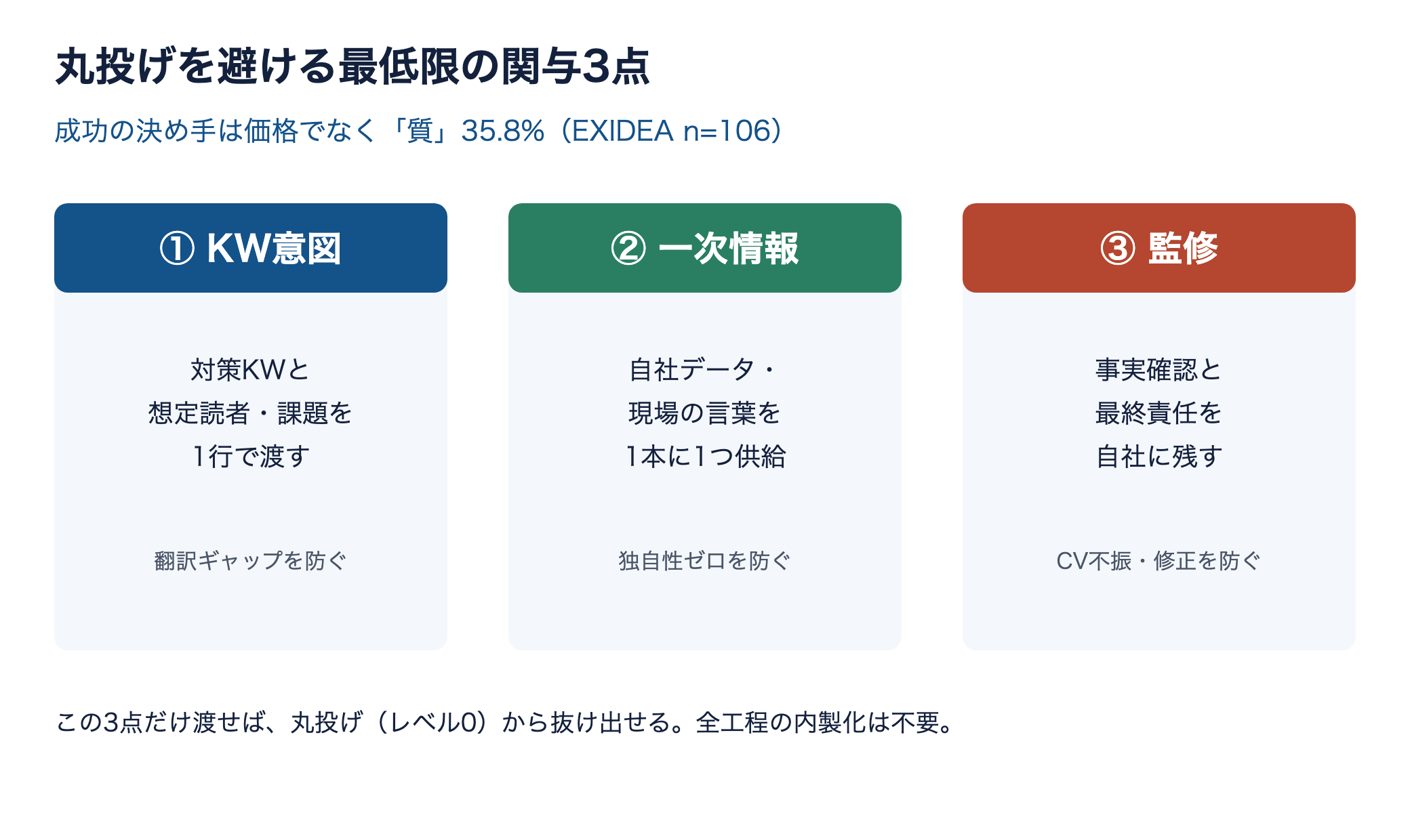 丸投げを避ける最低限の関与3点。KW意図・一次情報・監修の3カードで示す図