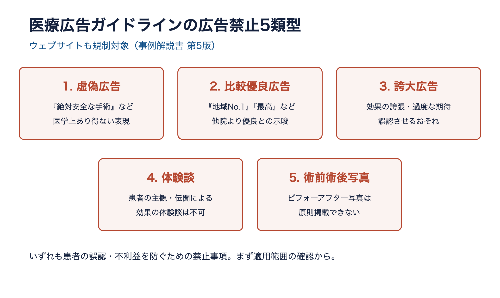医療広告ガイドラインの広告禁止5類型（虚偽・比較優良・誇大・体験談・術前術後写真）を整理した分類図