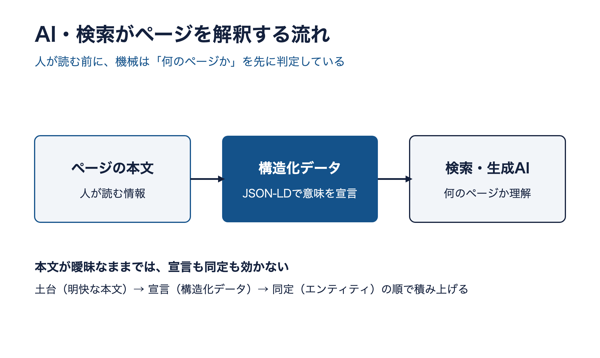 AIと検索がページを解釈する流れ図。ページの本文から構造化データによる意味の宣言を経て、検索・生成AIの理解に至る