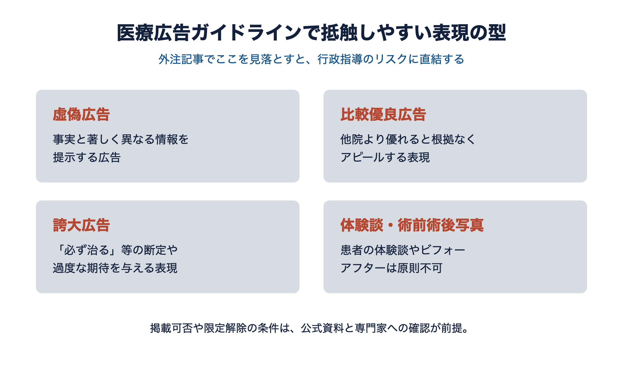 医療広告で抵触しやすい表現の型（虚偽・比較優良・誇大・体験談・術前術後写真）を4分割で示す図
