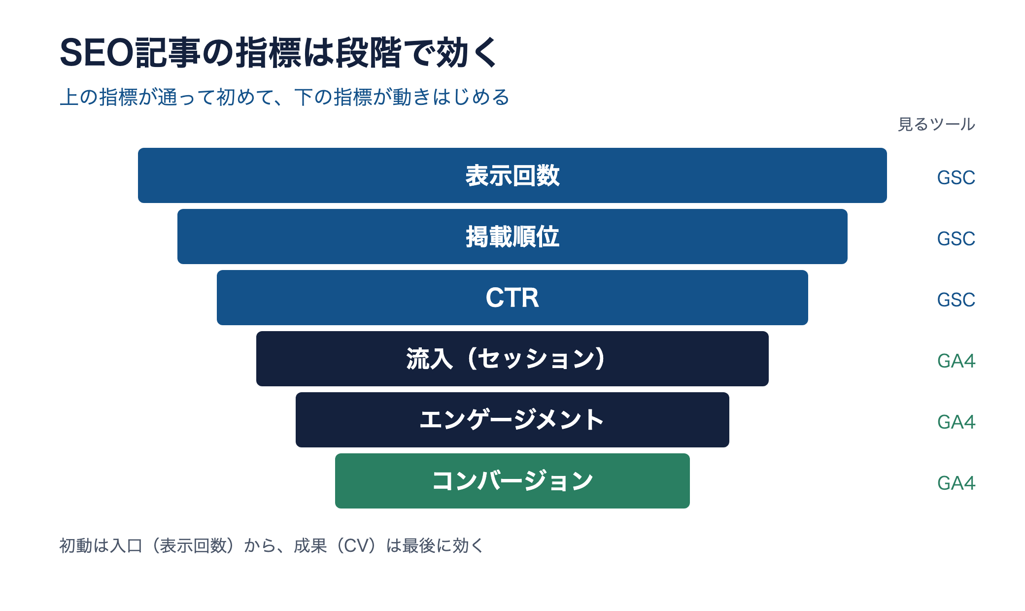 SEO記事の指標ファネル。表示回数から掲載順位・CTR・流入・エンゲージメント・コンバージョンへと段階的に効く