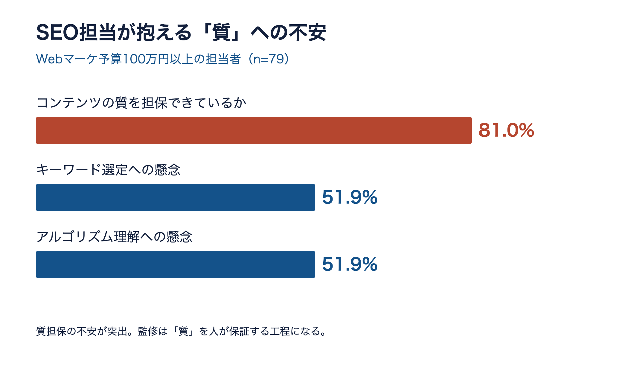 SEO担当が抱える質への不安。質の担保81.0%、キーワード選定51.9%、アルゴリズム理解51.9%の横棒グラフ