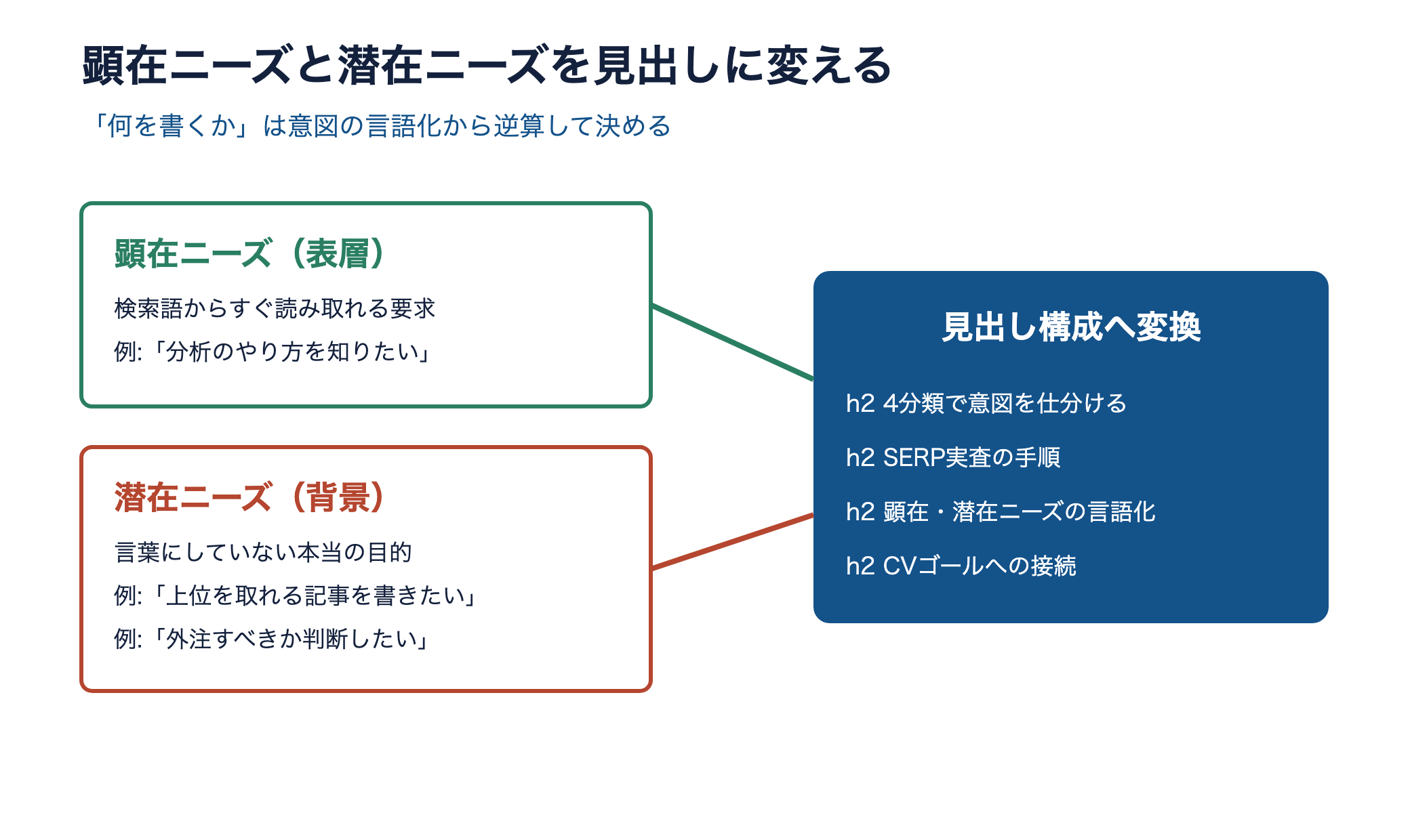 顕在ニーズ（表層）と潜在ニーズ（背景）を分け、見出し構成へ変換する流れを示す概念図