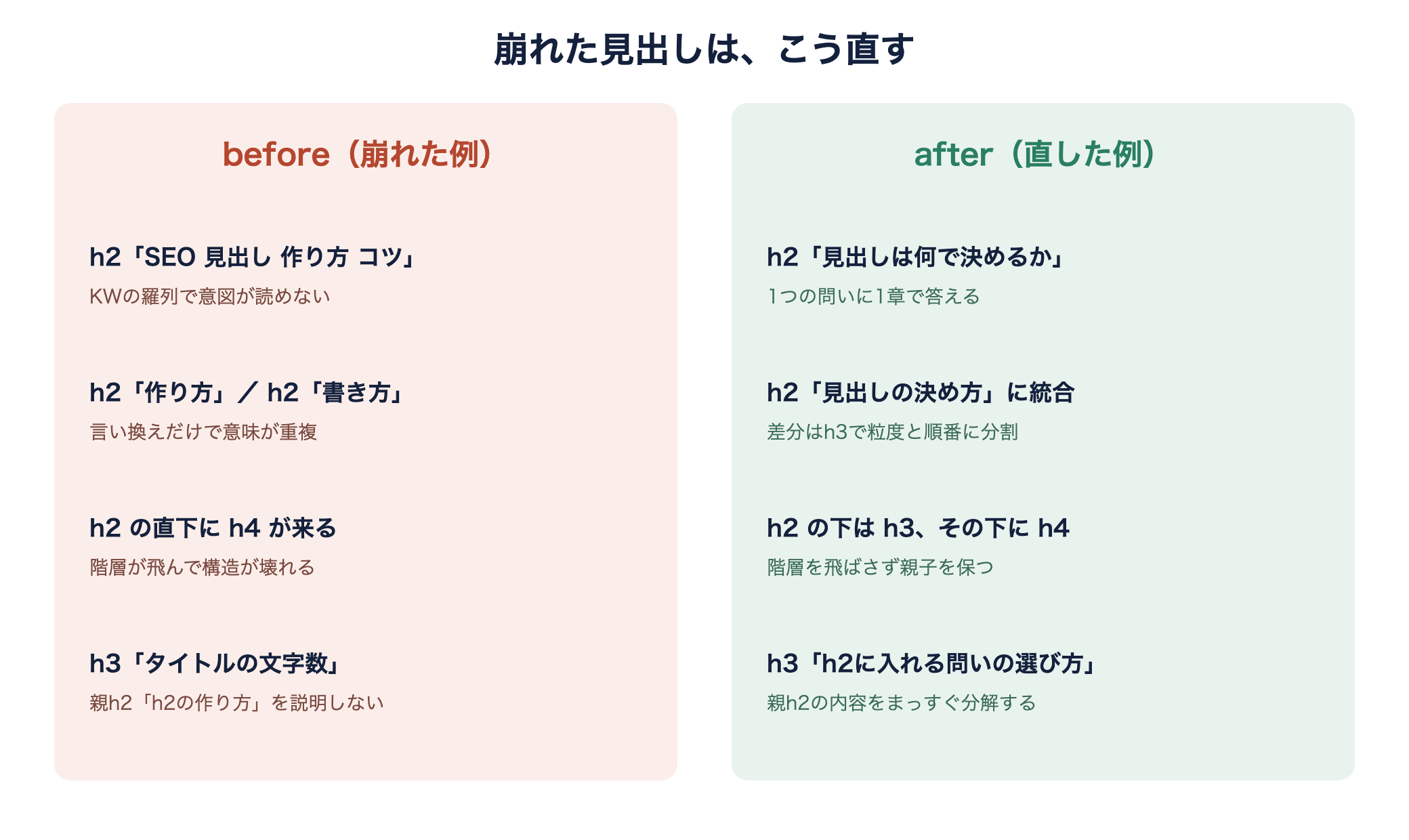 崩れた見出し(before)と修正後(after)を左右で対比。キーワード詰め込み・意味被り・階層飛び・親子のズレの直し方