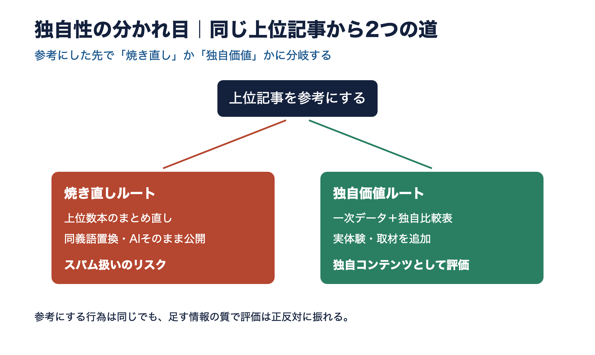 同じ上位記事を参考にしても、焼き直しルートと独自価値ルートに分岐する図