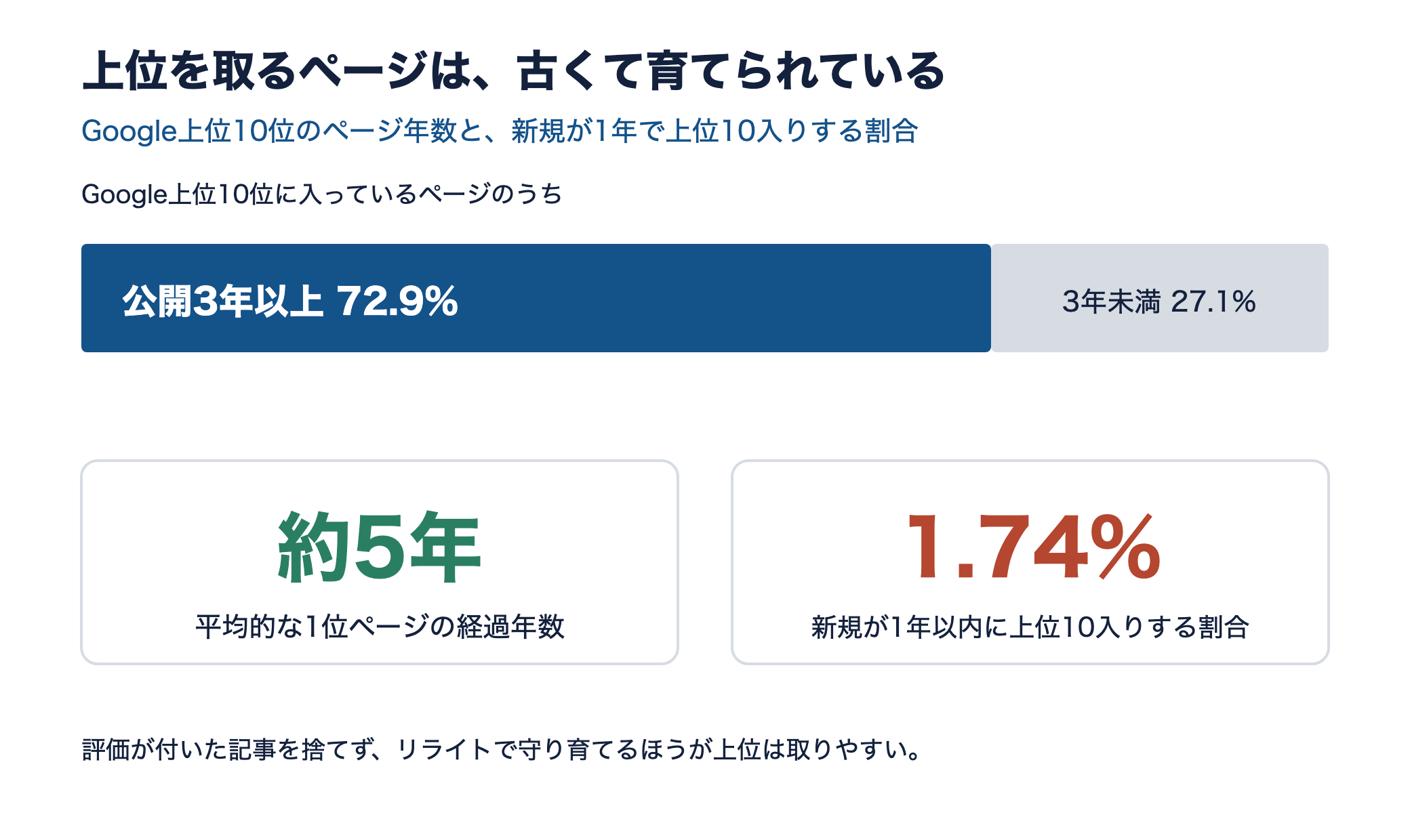 上位10位の72.9%が公開3年以上前、平均1位ページは約5年、新規1年内の上位10入りは1.74%