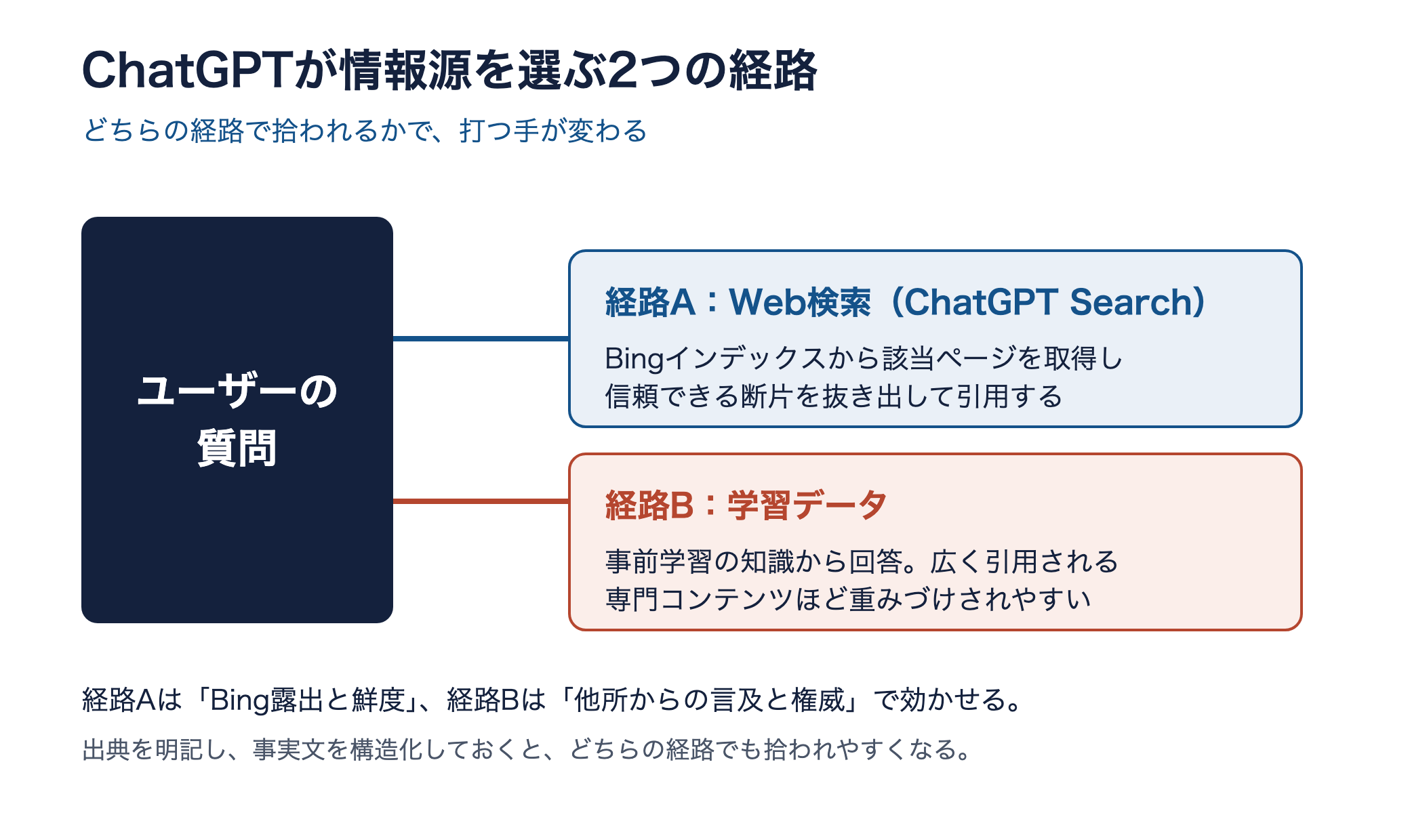 ChatGPTが情報源を選ぶ2つの経路を示す図。経路AはWeb検索（Bing）、経路Bは学習データ
