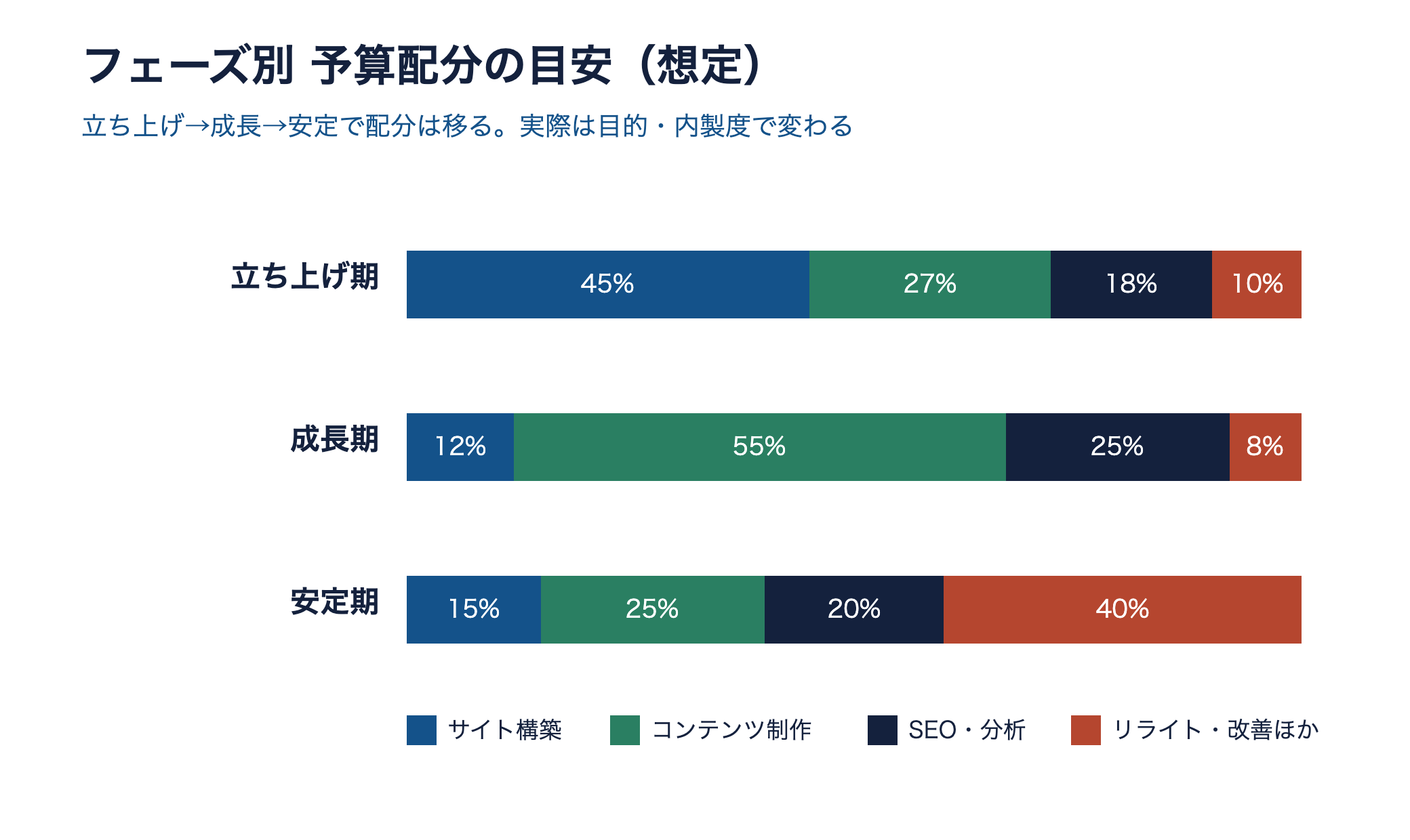 フェーズ別の予算配分の目安。立ち上げ期はサイト構築45%、成長期はコンテンツ制作55%、安定期はリライト・改善40%へシフトする想定